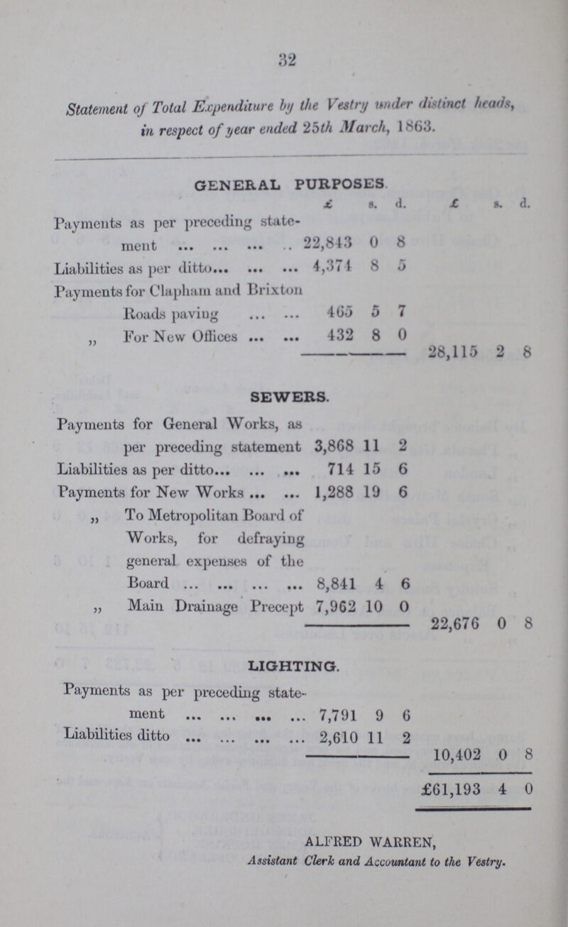 32 Statement of Total Expenditure by the Vestry under distinct heads, in respect of year ended 25th March, 1863. GENERAL PURPOSES £ s. d. £ s. d. Payments as per preceding state ment 22,843 0 8 Liabilities as per ditto 4,374 8 5 Payments for Clapham and Brixton Roads paving 465 5 7 „ For New Offices 432 8 0 28,115 2 8 SEWERS. Payments for General Works, as per preceding statement 3,868 11 2 Liabilities as per ditto 714 15 6 Payments for New Works 1,288 10 6 „ To Metropolitan Board of Works, for defraying general expenses of the Board 8,841 4 6 „ Main Drainage Precept 7,962 10 0 22,676 0 8 LIGHTING. Payments as per preceding state ment 7,791 9 6 Liabilities ditto 2,610 11 2 10,402 0 8 £61,193 4 0 ALFRED WARREN, Assistant Clerk and Accountant to the Vestry.