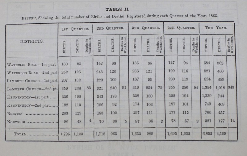 TABLE It Return, Showing the total number of Births and Deaths Registered during each Quarter of the Tear. 1865. DISTRICTS. 1st Quarter. 2nd Quarter. 3rd Quarter. 4th Quarter. The Year. Birtiis. deaths. Deaths in Workhouse. births. deaths. Deaths in Workhouse. births. deaths. Deaths, in Workhouse. births. deaths. Deaths in Workhouse. births. deaths. Deaths in Workhouse. Waterloo Road—1st part 160 95 142 88 135 85 147 94 581 362 Waterloo Road—2nd part 252 126 243 120 236 121 199 116 921 483 Lambeth Church—1st part 207 132 220 109 167 99 230 119 824 459 Lambeth Church—2nd pt. 359 268 83 321 240 91 319 254 75 355 256 94 1,354 1,018 343 Kennington—1st part 336 192 343 178 338 180 322 194 1,339 714 Kennington—2nd part 192 113 196 92 174 103 187 101 749 409 Brixton 203 129 183 102 197 111 177 115 760 457 Norwood 86 48 4 70 36 5 87 36 2 78 57 3 321 177 14 Total 1,795 1,103 1,718 965 1,653 989 1,695 1,052 6,852 4,109