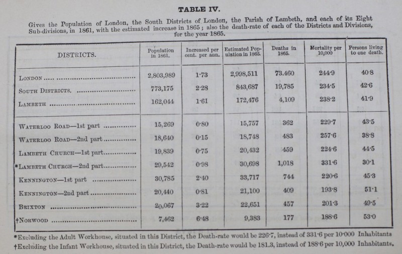 TABLE IV. Gives the Population of London, the South Districts of London, the Parish of Lambeth, and each of its Eight Sub-divisions, in 1861, with the estimated increase in 1865; also the death-rate of each of the Districts and Divisions, for the year 1865. DISTRICTS. Population in 1861. Increased per cent. per ann. Estimated Pop ulation in 1865. Deaths in 1865. Mortality per 10,000 Persons living: to one death. London 2,803,989 1.73 2,998,511 73,460 244.9 40.8 South Districts. 773,175 2.28 843,687 19,785 234.5 42.6 Lambeth 162,044 1.61 172,476 4,109 238.2 41.9 Waterloo Road-1st part 15,269 0.80 15,757 362 229.7 43.5 Waterloo Road—2nd part 18,640 0.15 18,748 483 257.6 38.8 Lambeth Church—1st part 19,839 0.75 20,432 459 224.6 44.5 *Lambeth Church—2nd part 29,542 0.98 30,698 1,018 331.6 30.1 Kennington—1st part 30,785 2.40 33,717 744 220.6 45.3 Kennington—2nd part 20,440 0.81 21,100 409 193.8 51.1 Brixton 20,067 3.22 22,651 457 201.3 49.5 †Norwood 7,462 648 9,383 177 188.6 53.0 *Excluding the Adult Workhouse, situated in this District, the Death-rate would be 226.7, instead of 331.6 per 10.000 Inhabitants †Excluding the Infant Workhouse, situated in this District, the Death-rate would be 181.3, instead of 188.6 per 10,000 Inhabitants.