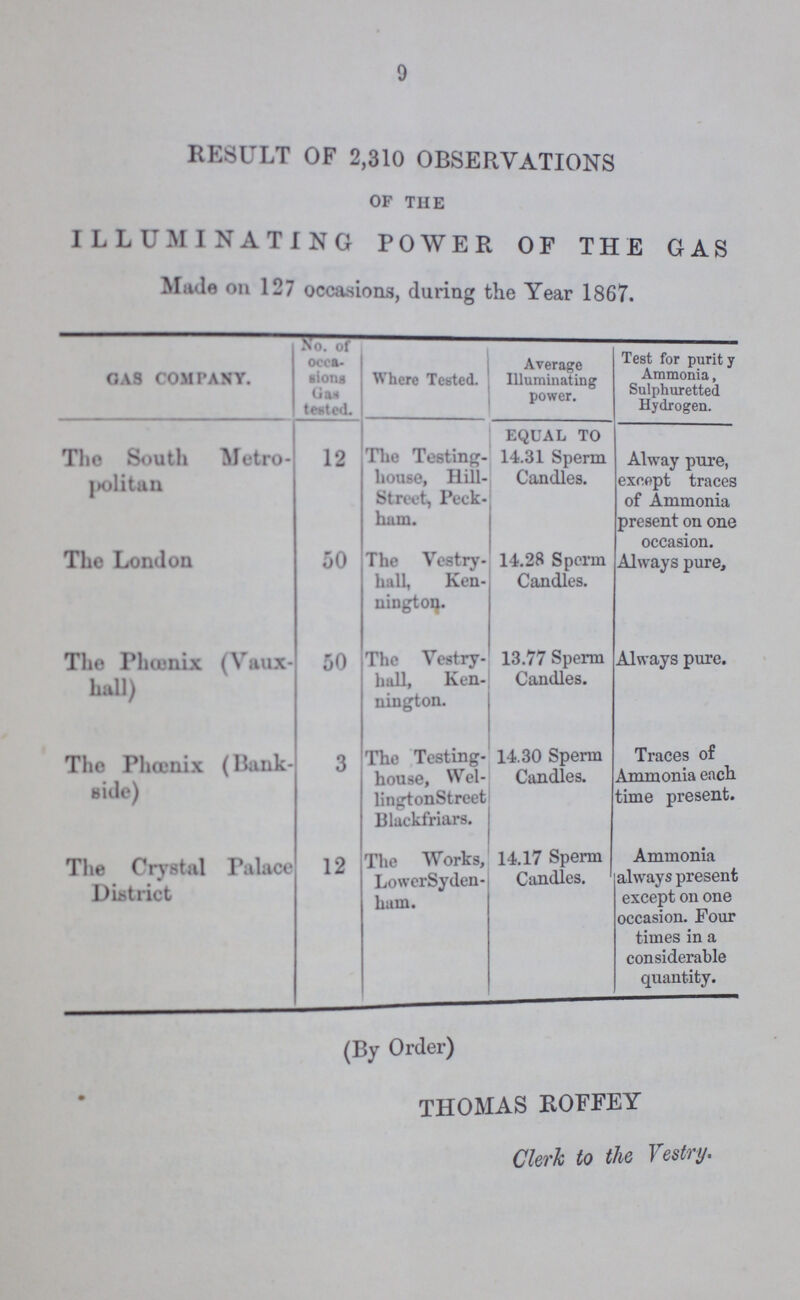 9 RESULT OF 2,310 OBSERVATIONS OF THE ILLUMINATING POWER OF THE GAS Made on 127 occasions, during the Year 1867. GAS COMPANY. No. of occa sions Gas tested. Where Tested. Average Illuminating power. Test for purity Ammonia, Sulphuretted Hydrogen. The South Metro politan 12 The Testing house, Hill Street, Peck hum. EQUAL TO 14.31 Sperm Candles. Alway pure, except traces of Ammonia present on one occasion. The London 50 The Vestry hall, Ken uingtoa. 14.28 Sperm Candles. Always pure, The Phoenix (Vaux hall) 50 The Vestry hall, Ken nington. 13.77 Sperm Candles. Always pure. The Phoenix (Bank side) 3 The Testing house, Wel lingtonStreet Blackfriars. 14.30 Sperm Candles. Traces of Ammonia each time present. The Crystal Palace District 12 The Works, LowerSyden ham. 14.17 Sperm Candles. Ammonia always present except on one occasion. Four times in a considerable quantity. (By Order) THOMAS ROFFEY Clerk to the Vestry.