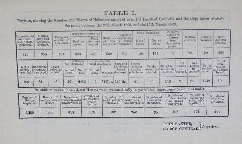 TABLE I. Return, showing the Number and Nature of Nuisances attended to in the Parish of Lambeth, and the steps taken to abate the same, between the 25th March 1868, and the 25th March, 1860. es in an un whole some state cleansed. Houses with bad drainage, drained. Cesspools emptied or abolished. AccuirrLATioKs or Obstruct ed draing remedied. Defective or untrap ped drains remedied. Pigs Removed. Ottensive smells in houses from dampness abated. Gullies cleansed. Urinals cleanscd. New Ashpits erected. Dust re moved. Dung Ac, re moved. No. of faints No. of plffs. 320 356 104 303 273 532 137 39 166 5 26 20 204 Water supply provided. Dangerous sructures removed. Trade nuisances abated. Unwholesome fish destroyed. Unwholesome meat destroyed. Unsound Provisions bread destroyed. Inspec tions for storing petroleum. Smoke nuisances abated. Slaughter houses in spected. Cow houses in spected. Hake houses in spected. No. of notices served. No. of sum monses and orders issued. No. of cases. No. of fish. No. of cases. Weight. 196 61 6 20 4482 1 5161bs. 146 lbs. 21 9 110 93 211 1142 39 In addition to the above, 2,289Houses were systematically inspected and improvements made as under:— Number of Houses Inspected. Number of improvements effected. Number of housescleansed &whitewashed. Number of dilapidated houses repaired. Number of yards paved & improved. Number of water recep ticlesimproved Number of Cesspools abolished. Number of privies, closets and drains improved. Number of houses pro vided with ventilation. Number of dust bins provided. 2,289 1980 438 268 182 252 35 246 353 206 JOHN BAXTER, } GEORGE COXHEAD}Inspectors.