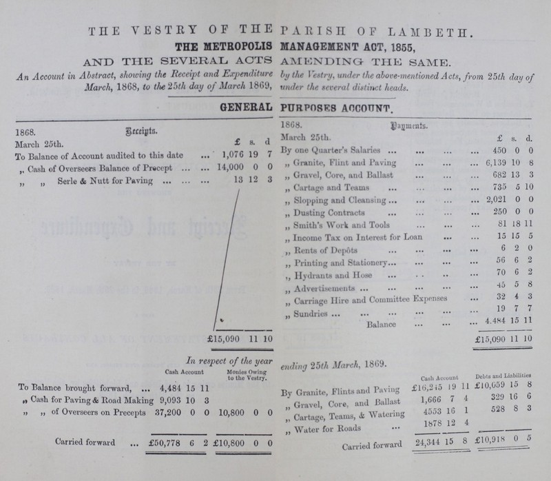 the vestry of the parish of lambeth. THE METROPOLIS MANAGEMENT ACT, 1855, and the several acts amending the same. An Account in Abstract, showing the Receipt and Expenditure by the Vestry, under the above-mentioned Acts, from 25th day of March, 1868, to the 25th day of March 1869, under the several distinct heads. GENERAL PURPOSES ACCOUNT. 1868. Receipts. 1868. Payments. March 25th. £ s. d March 25th. £ s. d. To Balance of Account audited to this date 1,076 19 7 By one Quarter's Salaries 450 0 0 ,, Cash of Overseers Balance of Precept 14,000 0 0 „ Granite, Flint and Paving 6,139 10 8 ,, ,, Serle & Nutt for Paving 13 12 3 „ Gravel, Core, and Ballast 682 13 3 7) if ——— — -• n „ Cartage and Teams 735 5 10 ,, Slopping and Cleansing 2,021 0 0 ,, Dusting Contracts 250 0 0 ,, Smith's Work and Tools 81 18 11 „ Income Tax on Interest for Loan 15 15 5 „ Rents of Depots 6 2 0 „ Printing and Stationery 56 6 2 Hydrants and Hose 70 6 2 ,, Advertisements 45 5 8 ,, Carriage Hire and Committee Expenses 32 4 3 „ Sundries 19 7 7 Balance 4,484 15 11 £15,090 11 10 £15,090 11 10 In respect of the year ending 25 March, 1869. Cash Account Monies to the Owing Vestry. Cash Account Debts and Liabilities To Balance brought forward, 4,484 15 11 By Granite, Flints and Paving £16,245 19 11 £10,059 15 8 „ Cash for Paving & Road Making 9,093 10 3 ,, Gravel, Core, and Ballast 1,666 7 4 329 16 6 ,, ,, of Overseers on Precepts 37,200 0 0 10,800 0 0 ,, Cartage, Teams, & Watering 4553 16 1 528 8 3 ,, Water for Roads 1878 12 4 Carried forward £50,778 6 2 £10,800 0 0 Carried forward 24,344 15 8 £10,918 0 5