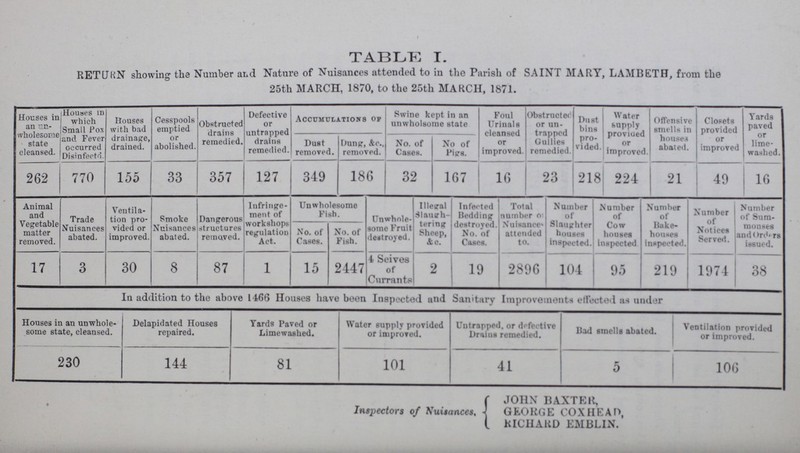 TABLE I. RETURN showing the Number and Nature of Nuisances attended to in the Parish of SAINT MARY, LAMBETH, from the 25th MARCH, 1870, to the 25th MARCH, 1871. Houses in an un wholesome state cleansed. Houses in which Small Pox and Fever occurred Disinfects. Houses with bad drainage, drained. Cesspools emptied or abolished. Obstructed drains remedied. Defective or untrapped drains remedied. Accumulations of Swine kept in an unwholsome state Foul Urinals cleansed or improved. Obstructed or un trapped Gullies remedied. Dust bins pro vided. Water supply provided or improved. Offensive smells in houses abated. Closets provided or improved Yards paved or lime washed. Dust removed. Dung, &c., removed. No. of Cases. No of Pigs. 262 770 155 33 357 127 349 186 32 167 16 23 218 224 21 49 16 Animal and Vegetable matter removed. Trade Nuisances abated. Ventila tion pro vided or improved. Smoke Nuisances abated. Dangerous structures removed. Infringe ment of workshops regulation Act. Unwholesome Fish. Unwhole some Fruit destroyed. Illegral Slaugh tering Sheep, &c. Infected Bedding destroyed. No. of Cases. Total number of Nuisance attended to. Number of Slaughter houses inspected. Number of Cow houses inspected Number of Hake houses inspected. Number of Notices Served. Number of Sum monses and Orders issued. No. of Cases. No. of Fish. 17 3 30 8 87 1 15 2447 4 Seives of Currants 2 19 2896 104 95 219 1974 38 In addition to the above 1466 Houses have been Inspected and Sanitary Improvements effected as under Houses in an unwhole some state, cleansed. Delapidated Houses repaired. Yards Paved or Limewashed. Water supply provided or improved. Untrapped, or defective Drains remedied. Dad smells abated. Ventilation provided or improved. 230 144 81 101 41 5 106 Inspectors of Nuisances, JOHN BAXTER, GEORGE COXHEAH, RICHARD EMBLIN.