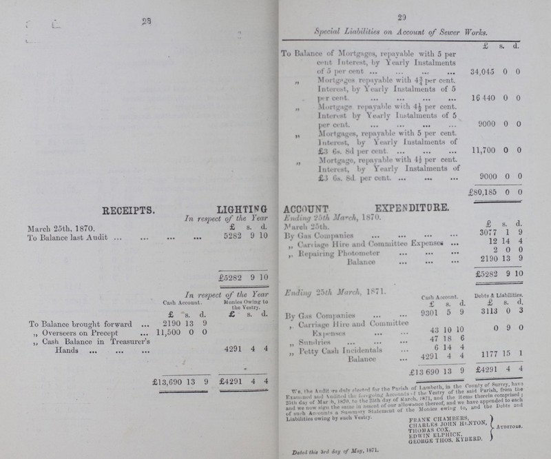 23 29 Special Liabilities on Account of Sewer Works. £ s. d. To Balance of Mortgages, repayable with 5 per cent Interest, by Yearly Instalments of 5 per cent 34,015 0 0 „ Mortgage repayable with 4¾ per cent. Interest, by Yearly Instalments of 5 per cent 16 440 0 0 ,, Mortgage repayable with 4½ per cent. Interest by Yearly Instalments of 5 per cent 9000 0 0 „ Mortgages, repayable with 5 per cent. Interest, by Yearly Instalments of £3 6s. 8d per cent 11,700 0 0 Mortgage, repayable with 4½ per cent. Interest .by Yearly Instalments of £.3 6s. 8d. per cent. 9000 0 0 £80,185 0 0 RECEIPTS. LIGHTING In respect of the Year ACCOUNT Ending '25th March. 1870 EXPENDITURE. March 25th, 1870. To Balance last Audit £ s. d. March 25th. By Gas Companies £ s. d. 5282 9 10 3077 1 9 ,, Carrige Hire and Committee Expense 12 14 4 Repairing Photometer 2 0 0 Balance 2190 13 9 £5282 9 10 ending 25th March 1871. £5282 9 10 Cash Account. Monies Owing to the Vestry. cash Account. Debts & Liabilities. £ s. d. £ s. d. £ s. d. £ s. d. By Gas Companies 9301 5 9 3113 0 3 To Balance brought forward 2190 13 9 , Carriage Hire and Committee ,, Overseers on Precept 11,500 0 0 Expenses 43 10 10 0 9 0 ,, Cash Balance in Treasurer's Hands 4291 4 4 „ Sundries 47 18 6 ,, Petty Cash Incidentals 6 14 4 15 1 Balance 4291 4 4 1177 15 1 £13.690 13 9 £4291 4 4 £13 690 13 9 £4291 4 4 We. the Audit duly elected for the Parish of Lambeth in the County of Surrey,have Examined and Audited the foregoing Accounts of the Vestry of the said Parish, from the 25th day of March,1870,to the 25th day of March,1871 and the items therein comprised ; and day we now sign the same in assent of our allowance thereof,and we have appended to each and we now bIrii the suiiuMn »-si-i't <>t i»wr » ii0nies ©wing to, and the Debts and of such Accounts a Summary Statement ot the Monies owiing to,and the Debts and Liabilities owing by such Vestry. FRANK CHAMBERS, CHARLES JOHN HENTON, THOMAS COX, EDWIN ELPHICK GEORGE THOS KYBERD. Auditors Dated this 3rd day of May, 1871.