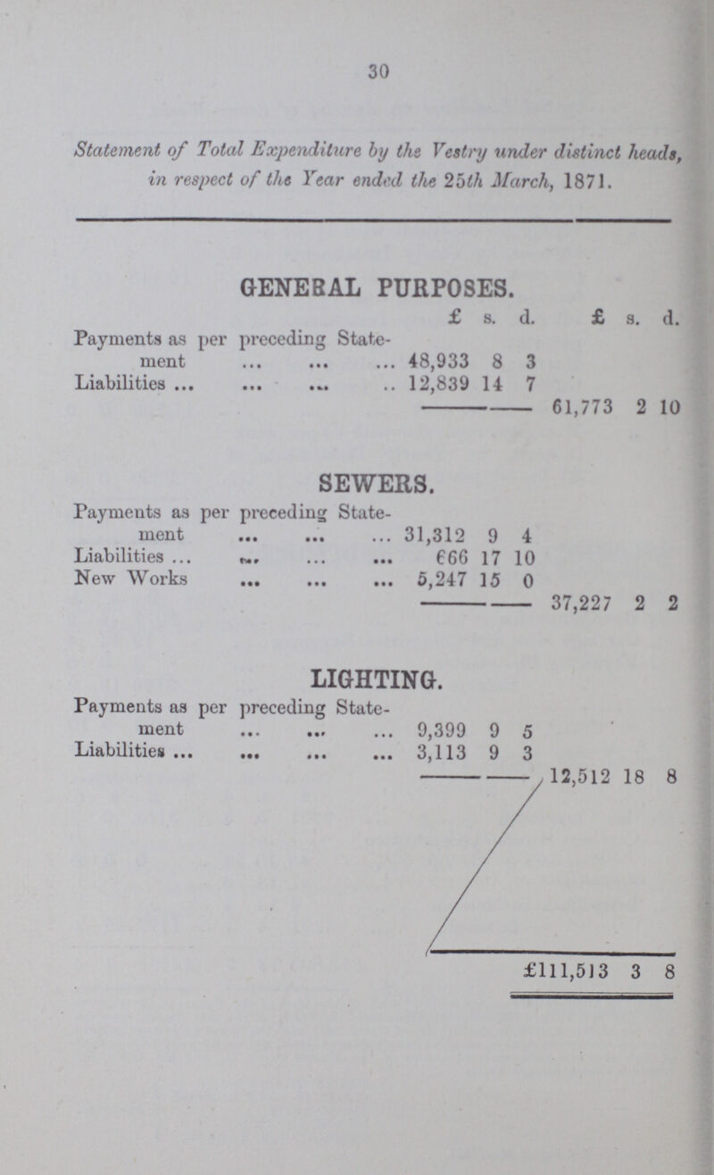 30 Statement of Total Expenditure by the Vestry under distinct heads, in respect of the Year ended the 25th March, 1871. GENERAL PURPOSES. £ s. d. £ s. d. Payments as per preceding State¬ ment 48,933 8 3 Liabilities 12,839 14 7 61,773 2 10 SEWERS. Payments as per preceding State ment 31,312 9 4 Liabilities 666 17 10 New Works 5,247 15 0 37,227 2 2 LIGHTING. Payments as per preceding State¬ ment 9,399 9 5 Liabilities 3,113 9 3 12,512 18 8 £111,513 3 8
