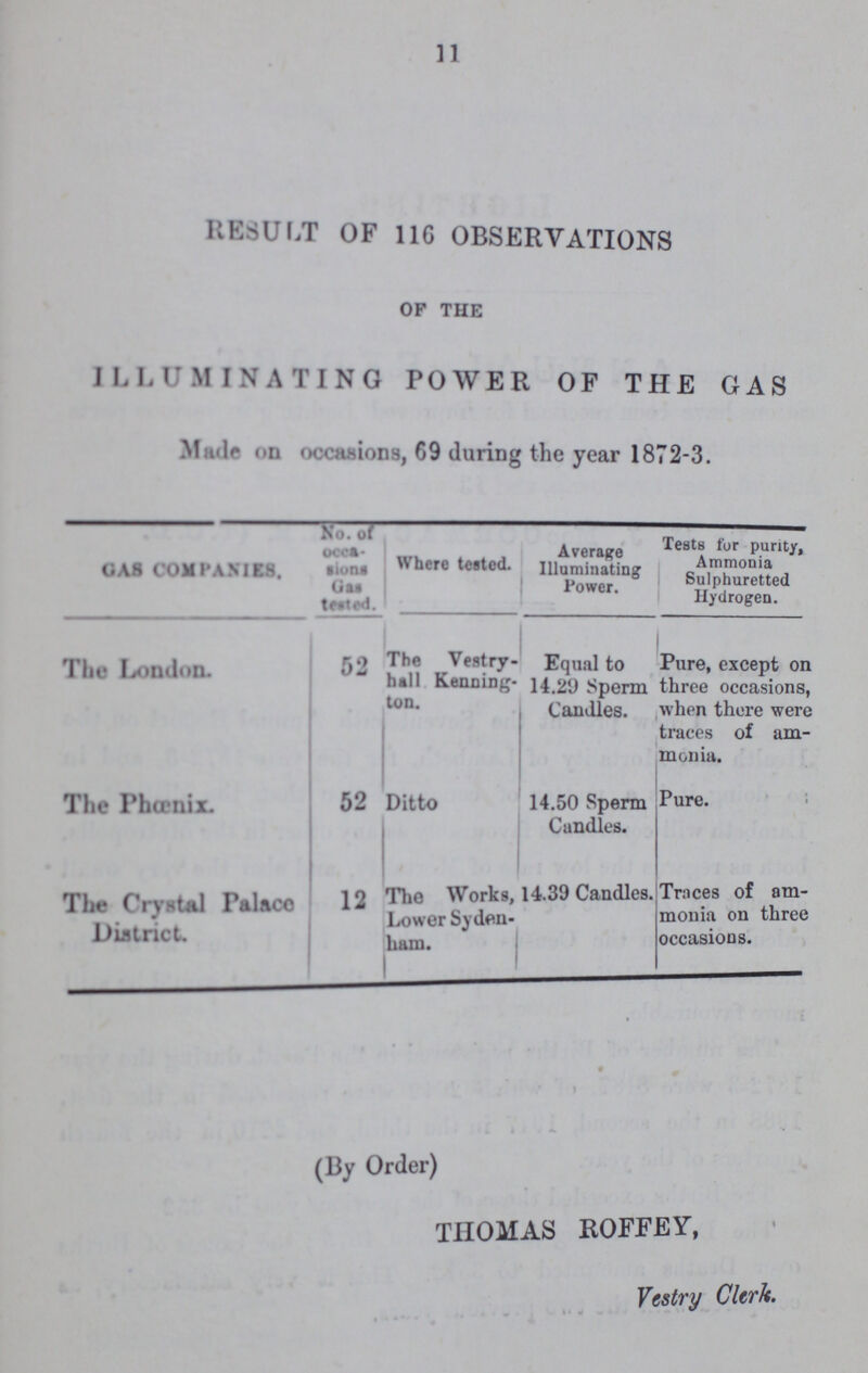 11 RESULT OF 116 OBSERVATIONS of the ILLUMINATING POWER OF THE GAS Made on occasions, 69 during the year 1872-3. GAS COMPANIES. No. of occa sions gas tested. Where tested. Average Illuminating Power. Tests for purity, Ammonia Sulphuretted Hydrogen. The London. 52 The Vestry hall Kenning ton. Equal to 14.29 Sperm Candles. Pure, except on three occasions, when there were traces of am monia. The Phœnix. 52 Ditto 14.50 Sperm Candles. Pure. The Crystal Palace District. 12 The Works, Lower Syden ham. 14.39 Candles. Traces of am monia on three occasions. (By Order) THOMAS ROFFEY, Vestry Clerk.