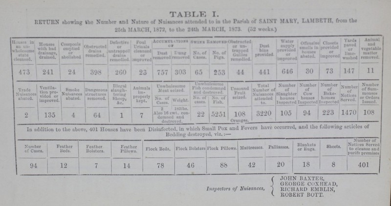 TABLE I. RETURN showing the Number and Nature of Nuisances attended to in the Parish of SAINT MARY, LAMBETH, from the 25th MARCH, 1872, to the 24th MARCH, 1873. (52 weeks.) Houses in an un wholesome state cleansed. Houses with bad drainage, drained. Cesspools emptied or abolished Obstructed drains remedied. Defective or untrapped drains remedied Foul Urinals cleansed improved Accumulated Of Swine Removed Obstructed or un trapped Gullies remedied. Dust bins provided. Water supply provided or improved Offensive smells In houses abated. Closets provided or improved Yards paved or lime washed Animal and vegetable matter removed. Dust removed Dung removed No. of Cases. No. of Pigs. 473 241 24 398 260 23 757 303 65 253 44 441 646 30 73 147 11 Trade Nuisances abated. Ventila tion pro vided or improved. Smoke Nuisances abated. Dangerous structures removed. Illegal slaugh tering Sheep, &c. Animals Im properly kept. Unwholesome meat seized. Unwholesome Fish condemned and destroyed. Unsound Fruit seized. Total Number of Nuisances attended to. Number of Slaughter houses Inspected Number of Cow houses Inspected Number of Bake houses Inspected Number of Notices Served. Number of Sum monses or Orders Issued. No. of cases. Weight No. of cases. No. of Fish. 2 135 4 64 1 7 2 182lbs. Also 16 cwt. con demned and destroyed. 22 5251 108 Oranges. 3220 105 94 223 1470 108 Inspectors of Nuisances, JOHN BAXTER, GEORGE COXHEAD, RICHARD EMBLIN, ROBERT BOTT. In addition to the above, 401 Houses have been Disinfected, in which Small Pox and Fevers have occurred, and the following articles of Bedding destroyed, viz.:— Number of Cases. Feather Beds. Feather Bolsters. Feather Pillows. Flock Beds. Flock Bolsters Flock Pillows. Mattresses. Palliasses. Blankets or Bugs. Sheets. Number of Notices Served to cleanse and purify premises 94 12 7 14 78 46 88 42 20 18 8 401