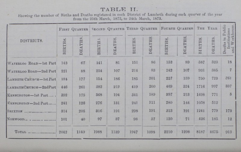 TABLE II. Showing the number of Births and Deaths registered in each District of Lambeth during each quarter of the year from the 2oth March, 1872, to 24th March, 1873. DISTRICTS. First Quarter Second Quarter third Quarter Fourth Quarter The Year Deaths in Public Institutions and Workhouse. BIRTHS. DEATHS. BIRTHS. DEATHS. BIRTHS. DEATHS BIRTHS. DEATHS. BIRTHS. DEATHS. Waterloo Road — 1st Part 143 67 141 81 151 86 152 89 587 323 18 Waterloo Road— 2nd Part 221 88 254 107 214 83 242 107 931 385 7 Lambeth Church— 1st Part 181 177 151 186 185 201 227 159 750 723 861 LambethChurch— 2nd Part 416 261 382 212 419 200 469 324 1716 997 337 Ivennington— 1st Part 392 175 368 194 341 189 397 213 1498 771 5 KENNINGTON— 2nd Part 241 126 276 131 211 111 280 114 1038 512 Brixton 314 206 316 191 298 191 313 191 1241 779 173 Norwood 101 40 97 37 98 37 130 71 426 185 12 Total 2042 1140 1988 1139 1947 1098 2210 1298 8187 4675 913