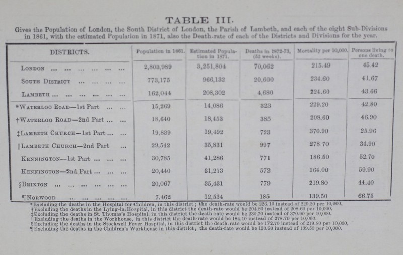 TABLE III. Gives the Population of London, the South District of London, the Parish of Lambeth, and each of the eight Sub-Divisions in 1861, with the estimated Population in 1871, also the Death-rate of each of the Districts and Divisions for the year. DISTRICTS. Population in 1861. Estimated Popula tion In 1871. Deaths in 1871-73. (52 weeks). Mortality per 10,000 Persona living to one death. London 2,803,989 3,251,804 70,062 215.49 45.42 South District 778,175 966,132 20,600 234.60 41.67 Lambeth 162,044 208,302 4,680 224.60 43.66 *Waterloo Road— 1st Part 15,269 14,086 323 229.20 42.80 †Waterloo Road— 2nd Part 18,640 18,453 385 208.60 40.90 ‡Lambeth Church— 1st Part 19,839 19,492 723 370.90 25.96 || Lambeth Church— 2nd Part 29,542 35,831 997 278.70 34.90 Kennington— 1st Part 30,785 41,286 771 186.50 52.70 Kennington— 2nd Part 20,440 31,213 572 164.00 59.90 §Brixton 20,067 35,431 779 219.80 44.40 ¶Norwood 7,462 12,534 185 139.50 66.75 *Excluding the deaths in the Hospital for Children, in this district; the death-rate would be 226.10 instead of 229.20 per 10,000. †Excluding the deaths in the Lying-in-Hospital, in this district the death-rate would be 204.80 instead of 208.60 per 10,000. ‡Excluding the deaths in St. Thomas's Hospital, in this district the death-rate would be 230.70 instead of 370.90 per 10,000. ||Excluding the deaths in the Workhouse, in this district the death-rate would be 184.10 instead of 278.70 per 10,000. § Excluding the deaths in the Stoekwell Fever Hospital, in this district the death-rate would be 172.70 instead of 219.80 per 10,000, ¶Excluding the deaths in the Children's Workhouse in this district; the death-rate would be 130.80 instead of 139.50 per 10,000.