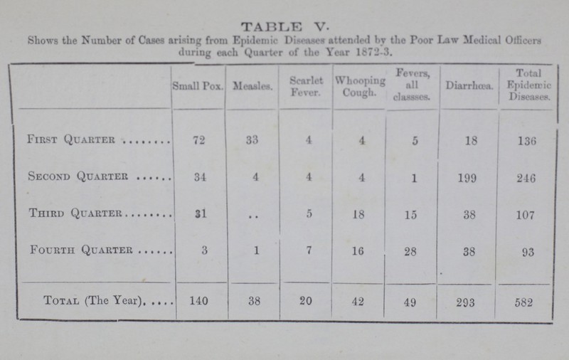 TABLE V. Shows the Number of Cases arising from Epidemic Diseases attended by the Poor Law Medical Officers during each Quarter of the Year 1672-3. Small Pox. Measles. Scarlet Fever. Whooping Cough. Fevers, all classes. Diarrhœa. Total Epidemic Diseases. First Quarter 72 33 4 4 5 18 136 Second Quarter 34 4 4 4 1 199 246 Third Quarter 31 .. 5 18 15 38 107 Fourth Quarter 3 1 7 16 28 38 93 Total (The Year) 140 38 20 42 49 293 582