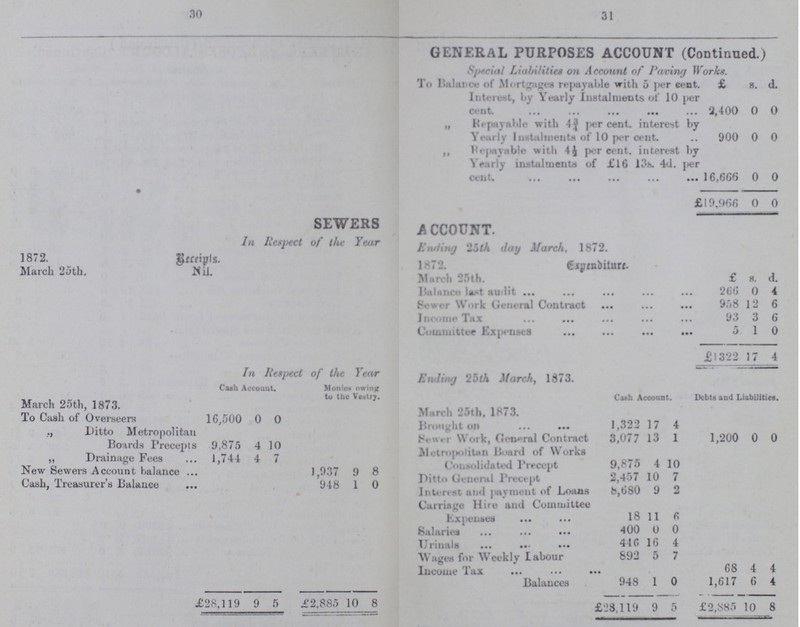 30 31 GENERAL PURPOSES ACCOUNT (Continued.) Special Liabilities on Account of Paving Works. To Balance of Mortgages repayable with 5 per cent £ s. d. Interest, by Yearly Instalments of 10 per Cent 2,400 0 0 „ Repayable with 4¾ percent, interest by Yearly Instalments of 10 per cent. 900 0 0 ,, Repayable with 4½ per cent, interest Yearly instalments of £16 13s. 4d. Cent by |»er ... 16,666 0 0 £19,966 0 0 SEWERS ACCOUNT. In Respect of the Year Kndina 2Stl, dm Hard,. 1872. 1872. Receipts. Match 25th. Nil. 1872. expenditure March 25th. £ s. d. Balance last audit 266 0 4 Sewer Work General Contract 958 12 6 income Tax 93 3 6 Committee Expenses 5 1 0 £1322 17 4 In Respect of the year ending 25th march, 1873 Cash account monies owing to the vestry Cash Account. Debts and Liabilities. March 25th, 1873. To Cash of Overseers 16,500 0 0 March 25th, 1873. Brought on 1,322 17 4 „ Ditto Metropolitan Boards Precepts 9,875 4 10 Sewer Work, General Contract 3,077 13 1 1,200 0 0 Metropolitan Board of Works Consolidated Precept 9,875 4 10 „ Drainage Fees 1,744 4 7 New Sewers Account balance 1,937 9 8 Ditto General Precept 2,457 10 7 Cash, Treasurer's Balance 948 1 0 Interest and payment of Loans 8,680 9 2 Carriage Hire and Committee Expenses 18 11 6 Salaries 400 0 0 Urinals 446 16 4 Wages for Weekly labour 892 5 7 Income Tax 68 4 4 Balances 948 1 0 1,617 6 4 £28,119 9 5 £2,885 10 8 £28,119 9 5 £2,885 10 8