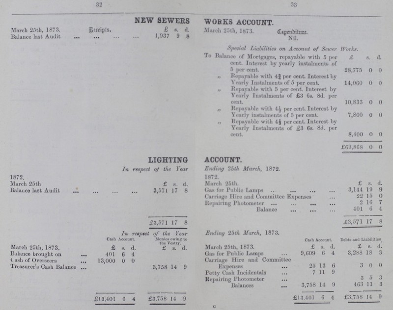 32 NEW SEWERS WORKS ACCOUNT. March 25th, 1873. Receipts £ s. d. March 25th, 1873. Expenditure. Nil. Balance last Audit 1,937 9 8 Special Liabilities on Account of Sewer Works. To Balance of Mortgages, repayable with 5 per cent. Interest by yearly instalments of ft per cent. £ s. d. 28,775 0 0 „ Repayable with 4¾ per cent Interest by Yearly Installments of 5 per cent 14,060 0 0 „ Repayable with 5 per cent. Interest by Yearly Instalments of £3 6s. 8d. per cent 10,833 0 0 „ Repayable with 4½ per cent. Interest by Yearly instalments of 5 per cent 7,800 0 0 „ Repayable with 4½ percent Interest by Yearly Instalments of £3 6s. 8d. per cent. 8,400 0 0 £69,868 0 0 LIGHTING ACCOUNT. In respect of the Year Ending 25th March, 1872. 1872. March 25th £ s. d. 1872. March 25th. £ s. d. Balance last Audit 3,571 17 8 Gas for Public Lamps 3,144 19 9 Carriage Hire and Committee Expenses 22 15 0 Repairing Photometer 2 16 7 Balance 401 6 4 £3,571 17 8 £3,571 17 8 In respect of the Year Ending 25th March, 1873. Cash. Account. Monies owing to the vestry Cash Account. Debts and Liabilities. March 25th, 1873. £ s. d. £ s. d. March 25th, 1873. £ s. d. £ s. d. Balance brought on 401 6 4 Gas for Public Lamps 9,609 6 4 3,288 18 3 Cash of Overseers 13,000 0 0 Carriage Hire and Committee Expenses 25 13 6 3 0 0 Treasurer's Cash Balance 3,758 14 9 Petty Cash Incidentals 7 11 9 Repairing Photometer 3 5 3 Balances 3,758 14 9 463 11 3 £13,401 6 4 £3,758 14 9 £13.401 6 4 £3,758 14 9 33