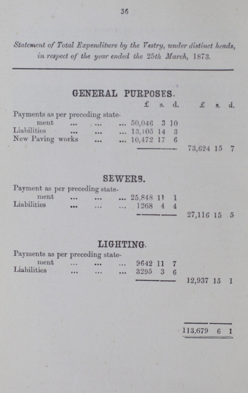 36 Statement of Total Expenditure by the Vestry, under distinct heads, in respect of the year ended the 25th March, 1873. GENERAL PURPOSES. £ s. d. £ s. d. Payments as per preceding state ment 50,046 3 10 Liabilities 13,10.5 14 3 New Paving works 10,472 17 6 73,624 15 7 SEWERS. Payment as per preceding state ment 25,848 11 1 Liabilities 1268 4 4 27,116 15 5 LIGHTING. Payments as per preceding state ment 9642 11 7 Liabilities 3295 3 6 12,937 15 1 113,679 6 1