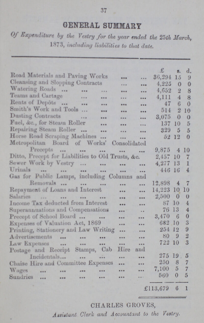 37 GENERAL SUMMARY Of Expenditure by the Vestry for the year ended the 25th March, 1873, including liabilities to that date. £ s. d. Road Materials and Paving Works 30,294 15 9 Cleasning and Slopping Contracts 4,225 0 0 Watering Roads 4,052 2 8 Teams and Cartage 4,111 4 8 Rents of Depots 47 6 0 Smith's Work and Tools 514 2 10 Dusting Contracts 3,075 0 0 Fuel, &c., for Steam Roller 137 10 5 Repairing Steam Roller 329 5 5 Horse Road Scraping Machines 52 12 0 Metropolitan Board of Works' Consolidated Precepts 9,875 4 10 Ditto, Precept for Liabilities to Old Trusts, &c. 2,457 10 7 Sewer Work by Vestry 4,277 13 1 Urinals 446 16 4 Gas for Public Lamps, including Columns and Removals 12,898 4 7 Repayment of Loans and Interest 14,223 10 10 Salaries 2,500 0 0 Income Tax deducted from Interest 87 10 4 Superannuat ions and Compensations 76 13 4 Precept of School Board 3,470 6 0 Expenses of Valuation Act, 1869 682 10 3 printing, Stationery and Law Writing 254 12 9 Advertisements 80 9 2 Law Expenses 722 10 3 Postage and Receipt Stamps, Cab Hire and Incidentals 275 19 5 Chaise Hire and Committee Expenses 250 8 7 Wages 7,100 5 7 Sundries 560 0 5 £113,679 6 1 CHARLES GROVES, Assistant Clerk and Accountant to the Vestry.