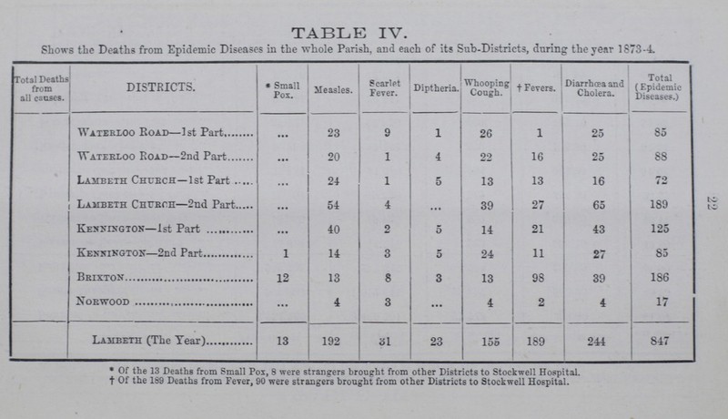 22 TABLE IV. Shows the Deaths from Epidemic Diseases in the whole Parish, and each of its Sub-Districts, during the year 1873-4. Total Deaths from all causes. DISTRICTS. * Small Pox. Measles. Scarlet Fever. Diptheria. Whooping Cough. † Fevers. Diarrhœa and Cholera. Total (Epidemic Diseases.) Waterloo Road—1st Part ... 23 9 1 26 1 25 85 Waterloo Road—2nd Part ... 20 1 4 22 16 25 88 Lambeth Church—1st Part ... 24 1 5 13 13 16 72 Lambeth church—2nd Part ... 54 4 ... 39 27 65 189 Kennington—1st Part ... 40 2 5 14 21 43 125 Kennington—2nd Part 1 14 3 5 24 11 27 85 Brixton 12 13 8 3 13 98 39 186 Norwood ... 4 3 ... 4 2 4 17 Lambeth (The Year) 13 192 31 23 155 189 244 847 * Of the 13 Deaths from Small Pox, 8 were strangers brought from other Districts to Stockwell Hospital. † Of the 189 Deaths from Fever, 90 were strangers brought from other Districts to Stockwell Hospital.