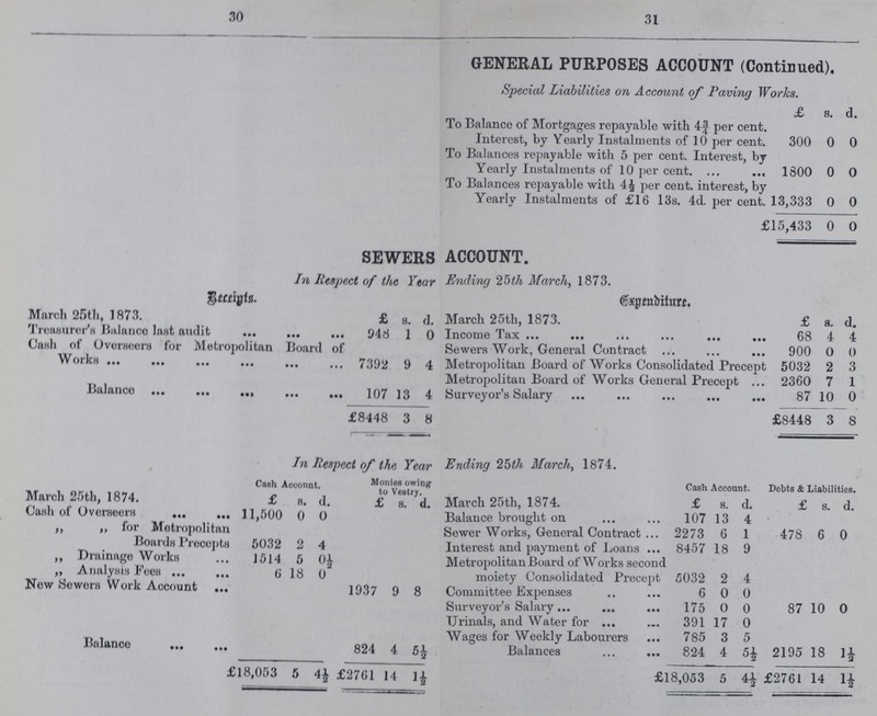 30 31 GENERAL PURPOSES ACCOUNT (Continued). Special Liabilities on Account of Paving Works. £ s. d. To Balance of Mortgages repayable with 4¾ per cent, Interest, by Yearly Instalments of 10 per cent. 300 0 0 To Balances repayable with 5 per cent. Interest, by Yearly Instalments of 10 per cent. r 1300 0 0 To Balances repayable with 4½ per cent, interest, by Yearly Instalments of £16 13s. 4d. per cent. r 13,333 0 0 £15,433 0 0 SEWERS ACCOUNT. In Respect of the Year Ending 25th March, 1873. Receipts. Expenditure. March 25th, 1873. £ s. d. March 25th, 1873. £ a. d. Treasurer's Balance last audit 948 1 0 Income Tax 68 4 4 Cash of Overseers for Metropolitan Board of Works 7392 9 4 Sewers Work, General Contract 900 0 0 Metropolitan Board of Works Consolidated Precept 5032 2 3 Balance 107 13 4 Metropolitan Board of Works General Precept 2360 7 1 Surveyor's Salary 87 10 0 £8448 3 8 £8448 3 8 In Respect of the Year Ending 25th March, 1874. Cash Account. Monies owing to Vestry. Cash Account. Debts & Liabilities. March 25th, 1874. £ s. d. £ s. d. March 25th, 1874. £ s. d. £ s. d. Cash of Overseers 11,500 0 0 Balance brought on 107 13 4 „ „ for Metropolitan Sewer Works, General Contract 2273 6 1 478 6 0 Boards Precepts 5032 2 4 Interest and payment of Loans 8457 18 9 „ Drainage Works 1514 5 0½ Metropolitan Board of Works second moiety Consolidated Precept 5032 2 4 „ Analysis Foes 6 18 0 Now Sowers Work Account 1937 9 8 Committee Expenses 6 0 0 Surveyor's Salary 175 0 0 87 10 0 Urinals, and Water for 391 17 0 Wages for Weekly Labourers 785 3 5 Balance 824 4 5½ Balances 824 4 5½ 2195 18 ½ £18,053 5 4½ £2761 14 1½ £18,053 5 4½ £2761 14 1½