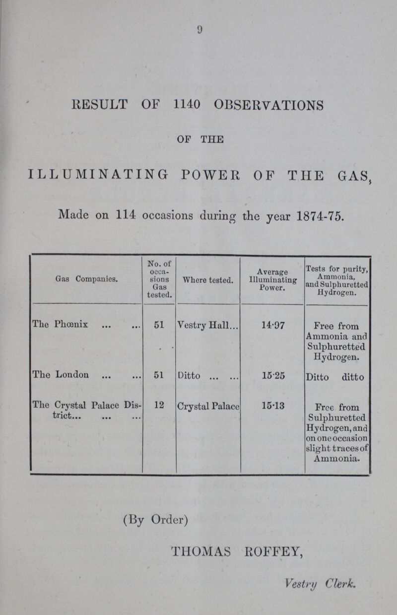9 RESULT OF 1140 OBSERVATIONS of the ILLUMINATING POWER OF THE GAS. Made on 114 occasions during the year 1874-75. Gas Companies. No. of occa sions Gas tested. Where tested. Average Illuminating Power. Tests for purity, Ammonia, and Sulphuretted Hydrogen. The Phœnix 51 Vestry Hall 14.97 Free from Ammonia and Sulphuretted Hydrogen. The London 51 Ditto 15.25 Ditto ditto The Crystal Palace Dis trict 12 Crystal Palace 15.13 Free from Sulphuretted Hydrogen, and on one occasion slight traces of Ammonia. (By Order) THOMAS ROFFEY, Vestry Clerk.