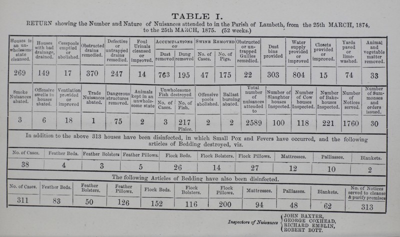 TABLE I. RETURN showing the Number and Nature of Nuisances attended to in the Parish of Lambeth, from the 25th MARCH, 1874, to the 25th MARCH, 1875. (52 weeks.) Houses in an un wholesome state cleansed. Houses with bad drainage, drained. Cesspools emptied or abolished. Obstructed drains remedied. Defective or untrapped drains remedied. Foul Urinals cleansed or improved. Accumulations of Swinb Rbmoved Obstructed or un trapped Gullies remedied. Dust bins provided Water supply provided or improved Closets provided or improved. Yards paved or lime washed. Animal and vegetable matter removed. Dust removed Dung removed No. of Cases. No. of Pigs. 269 149 17 370 247 14 763 195 47 175 22 303 804 15 74 33 Smoke Nuisances abated. Offensive smells in houses abated. Ventlation provided or improved Trade Nuisances abated. Dangerous structures removed. Animals kept in an unwhole some state Unwholesome Fish destroyed Offensive pools abolished. Ballast burning abated. Total number of nuisances attended to Number of Slaughter houses Inspected. Number of Cow houses Inspected. Number of Bake houses Inspected. Number of Notices served. Number of Sum monses and orders issued. No. of Cases. No. of Fish. 3 6 18 1 75 2 3 217 Plaice. 2 2 2589 100 118 221 1760 30 In addition to the above 313 bouses have been disinfected, in which Small Pox and Fevers have occurred, and the following articles of Bedding destroyed, viz. No. of Cases. Feather Beds. Feather Bolsters Feather Pillows. Flock Beds. Flock Bolsters. Flock Pillows. Mattresses. Palliasses. Blankets. 38 4 3 5 26 14 27 12 10 2 The following Articles of Bedding have also been disinfected. No. of Cases. Feather Beds. Feather Bolsters. Feather Pillows. Flock Beds. Flock Bolsters. Flock Pillows. Mattresses. Palliasses. Blankets. No. of Notices served to cleanse & purify premises 311 83 50 126 152 116 200 94 48 62 313 Inspectors of Nuisance john baxter, george coxhead, richard emblin, robert bott.