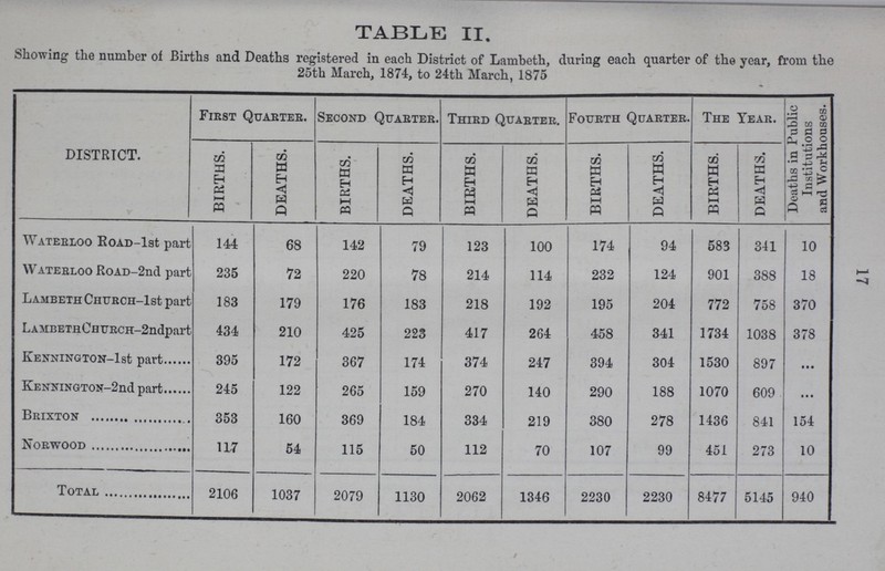 17 Table: II. Showing the number of Births and Deaths registered in each District of Lambeth, during each quarter of the year, from the 25th March, 1874, to 24th March, 1875 DISTRICT. First Quarter. Second Quarter. Third Quarter. Fourth Quarter. The Year. Deaths in Public Institutions and Workhouses. BIRTHS. DEATHS. BIRTHS. DEATHS. BIRTHS. DEATHS. BIRTHS. DEATHS. BIRTHS. DEATHS. Waterloo Road-lst part 144 68 142 79 123 100 174 94 583 341 10 Waterloo Road-2nd part 235 72 220 78 214 114 232 124 901 388 18 Lambeth Church-lst part 183 179 176 183 218 192 195 204 772 758 370 Lambeth Church-2ndpart 434 210 425 223 417 264 458 341 1734 1038 378 Kennington-lst part 395 172 367 174 374 247 394 304 1530 897 • • • Kennington-2nd part 245 122 265 159 270 140 290 188 1070 609 ... Brixton 353 160 369 184 334 219 380 278 1436 841 154 Norwood 117 54 115 50 112 70 107 99 451 273 10 Total 2106 1037 2079 1130 2062 1346 2230 2230 8477 5145 940