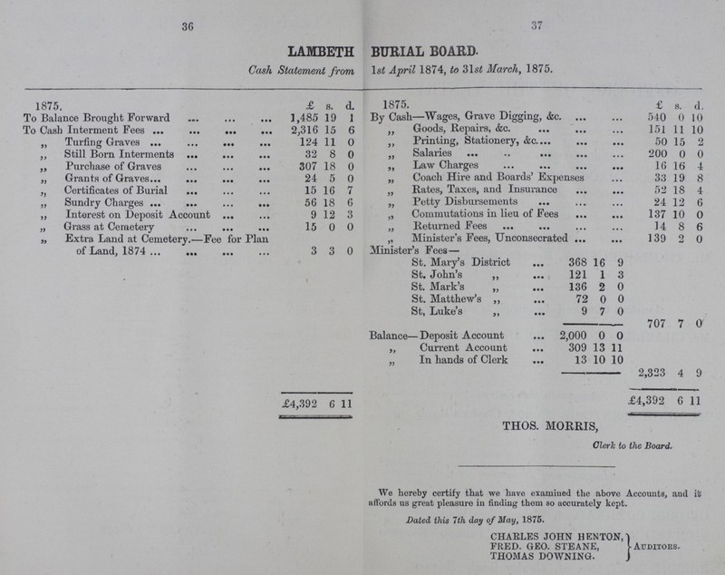 36 37 LAMBETH BURIAL BOARD. Cash Statement from lst April 1874, to 31st March, 1875. 1875. £ s. d. 1875. £ s. d. To Balance Brought Forward 1,485 19 1 By Cash—Wages, Grave Digging, &c. 540 0 10 To Cash Interment Fees 2,316 15 6 ,, Goods, Repairs, &c. 151 11 10 „ Turfing Graves 124 11 0 „ Printing, Stationery, &c. 50 15 2 ,, Still Born Interments 32 8 0 „ Salaries 200 0 0 ,, Purchase of Graves 307 18 0 „ Law Charges 16 16 4 „ Grants of Graves 24 5 0 „ Coach Hire and Boards' Expenses 33 19 8 „ Certificates of Burial 15 16 7 „ Rates, Taxes, and Insurance 52 18 4 „ Sundry Charges 56 18 6 „ Petty Disbursements 24 12 6 „ Interest on Deposit Account 9 12 3 „ Commutations in lieu of Fees 137 10 0 „ Grass at Cemetery 15 0 0 „ Returned Fees 14 8 6 „ Extra Land at Cemetery.—Fee for Plan of Land. 1874 3 3 0 „ Minister's Fees, Unconsecrated 139 2 0 Minister's Fees— St. Mary's District 368 16 9 St. John's ,, 121 1 3 St. Mark's „ 136 2 0 St. Matthew's ,, 72 0 0 St, Luke's ,, 9 7 0 707 7 0 Balance—Deposit Account 2,000 0 0 „ Current Account 309 13 11 „ In hands of Clerk 13 10 10 2,323 4 9 £4,392 6 11 £4,392 6 11 We hereby certify that we have examined the above Accounts, and it affords us great pleasure in finding them so accurately kept. Dated this 7th day of May, 1875. CHARLES JOHN HENTON, FRED. GEO. STEANE, THOMAS DOWNING. Auditors.