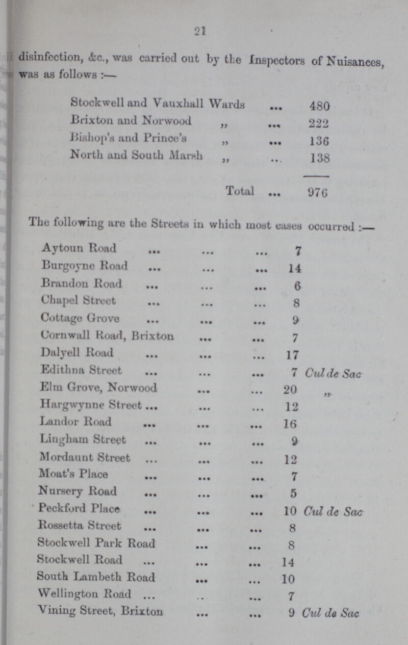 21 disinfection, &c., was carried out by the Inspectors of Nuisances, was as follows:— Stockwell and Vauxhall Wards 480 Brixton and Norwood „ 222 Bishop's and Prince's „ 136 North and South March „ 138 Total 976 The following are the Streets in which most cases occurred:— Aytoun Road 7 Burgoyne Road 14 Brandon Road 6 Chapel Street 8 Cottage Grove 9 Cornwall Road, Brixton 7 Dalyell Road 17 Edithna Street 7 Cul deSac Elm Grove, Norwood 20 „ Hargwynne Street 12 Landor Road 16 Lingham Street 9 Mordaunt Street 12 Moat's Place 7 Nursery Road 5 Peckford Place 10 Cul de Sac Rossetta Street 8 Stockwell Park Road 8 Stockwell Road 14 South Lambeth Road 10 Wellington Road 7 Vining Street, Brixton 9 Cul de Sac