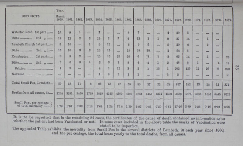 33 Table III. DISTRICTS. Year. March 1860. 1861. 1862. 1863. 1864. 1865. 1866. 1867. 1868. 1869. 1870. 1871. 1872. 1873. 1874. 1875. 1876. 1877. Waterloo Road 1st part 15 9 1 ... 7 ... ... 8 7 ... ... 4 20 5 ... ... ... Ditto 2nd „ 18 12 2 2 14 2 7 4 13 1 1 8 27 14 ... 1 ... Lambeth Church 1st part 3 10 ... 1 9 12 ... 6 9 5 ... 5 20 6 ... 1 ... Ditto 2nd „ 15 10 3 2 16 12 ... 13 38 18 ... 2 54 6 ... ... ... Kinnington 1st part 6 9 2 ... 10 15 25 16 6 8 7 3 63 14 ... 2 ... 22 Ditto 2nd „ 3 6 3 1 2 3 1 8 4 4 1 2 48 8 1 ... 4 19 Brixton 1 2 ... ... 4 3 12 3 2 1 13 1 702 129 12 20 8 290 Norwood ... ... ... ... 1 6 2 1 1 ... ... 3 3 ... ... ... ... 9 Total Small Pox, Lambath 59 58 11 6 63 53 47 58 80 37 22 28 937 182 13 24 12 371 Deaths from all causes, do 3294 3291 3450 3759 3828 4245 4109 4169 4053 4445 4374 4593 5429 4675 4983 5145 5445 5329 Small Pox, per centage of total mortality 1.79 1.76 0.32 0.16 1.64 1.24 1.14 1.39 1.97 0.83 0.50 0.61 17.26 3.69 0.26 0.46 0.22 6.96 It is to be regretted that in tho remaining 84 cases, tho certificates of tho cause of death contained no information as to whether the patient had been Vaccinated or not. In some cases included in tho above table the marks of Vaccination wero stated to be imperfect. The appended Table exhibits the mortality from Small Pox in tho several districts of Lambeth, in each year since 1860, and the per centuge, the total bears yearly to tho total deaths, from all causes.