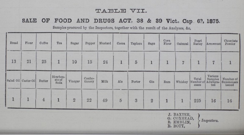 TABLE VII. SALE OF FOOD AND DRUGS ACT, 38 & 39 Vict., Cap 63, 1875. Samples procured by the Inspectors, together with the result of the Analyses, &c, Bread Flour Coffee Tea Sugar Pepper Mustard Cocoa Tapioca Sago Corn Flour Oatmeal Pearl Barley Arrowroot Chocolate Powder 13 21 25 1 10 15 24 1 5 1 1 7 1 7 1 Salad Oil Castor Oil Butter Bicarbon ate of Soda Vinegar Confec tionery Milk Ale Porter Gin Rum Whiskey Total Number of cases Various Samples Adultera ted Number of Summonses issued l 1 4 1 2 22 49 5 3 2 1 1 225 16 16 J. BAXTER, G. COX HEAD, R. EMBLIN, R. BOTT, Inspectors.