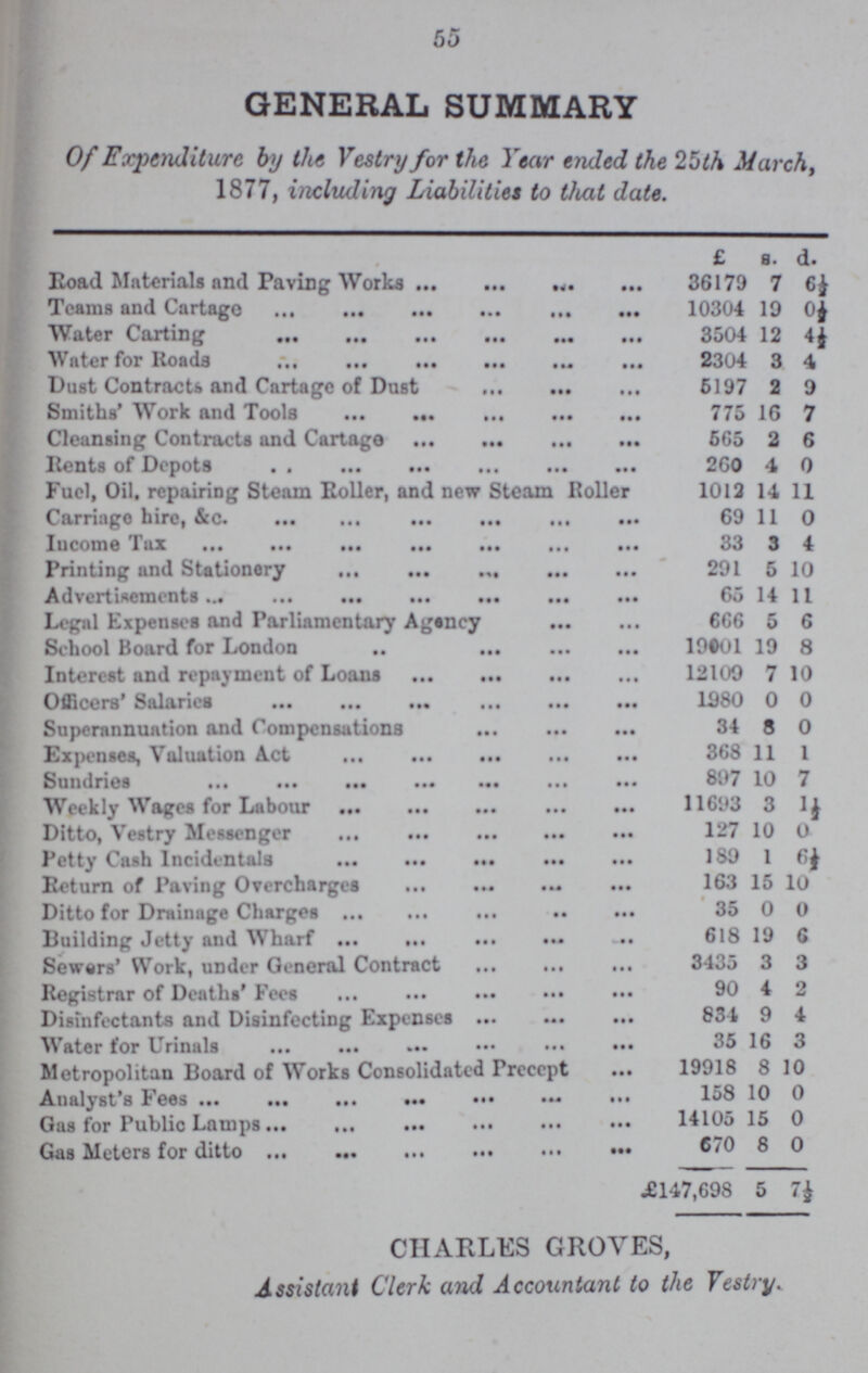 55 GENERAL SUMMARY Of Expenditure by the Vestry for the Year ended the 25th March, 1877, including Liabilities to that date. £ s. d. Koad Materials and Paving Works 36179 7 6½ Teams and Cartago 10304 19 0½ Water Carting 3504 12 Water for Roads 2304 3 4 Dust Contracts and Cartage of Dust 5197 2 9 Smiths' Work and Tools 775 16 7 Cleansing Contracts and Cartage 565 2 6 Rents of Depots 260 4 0 Fuel, Oil. repairing Steam Boiler, and new Steam Roll 1013 14 11 Carriage hire, &c. 69 11 0 Income Tax 33 3 4 Printing and Stationery 291 5 10 Advertisements. 65 14 11 Legal Expenses and Parliamentary Agency 666 5 6 School Board for London 19001 19 8 Interest and repayment of Loans 12109 7 10 Officers' Salaries 1380 0 0 Superannuation and Compensations 34 8 0 Expenses, Valuation Act 368 11 1 Sundries 897 10 7 Weekly Wages for Labour 11693 3 1½ Ditto, Vestry Messenger 127 10 0 Petty Cash Incidentals 189 1 6½ Return of Paving Overcharges 163 15 10 Ditto for Drainage Charges 35 0 0 Building Jetty and Wharf 618 19 6 Sewers' Work, under General Contract 3435 3 3 Registrar of Deaths' Fees 90 4 2 Disinfectants and Disinfecting Expenses 834 9 4 Water for Urinals 35 16 3 Metropolitan Board of Works Consolidated Precept 19918 8 10 Analyst,s fees 158 10 0 Gas for Public Lamps 14105 15 0 Gas Meters for ditto 670 8 0 £147,698 5 7½ CHARLES GROVES, Assistant Clerk and Accountant to the Vestry.