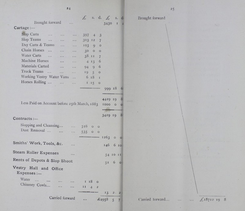 24 25  £ s. d. £ s. d Brought forward Brought forward 3430 1 2 Cartage:- Slop Carts 397 4 3 Slop Teams 303 12 7 Day Carts & Teams 103 9 0 Chain Horses 30 0 0 Water Carts 38 11 7 Machine Horses 4 13 6 Materials Carted 94 9 6 Truck Teams 19 5 0 Working Vestry Water Vans 6 18 1 Horses Rolling 1 15 0 • 999 18 6 4429 19 8 Less Paid on Account before 25th March, 1883 1000 0 0 3429 19 8 Contracts:- Slopping and Cleansing 728 0 0 Dust Removal 535 0 0 1263 0 0 Smiths' Work, Tools, &c. 146 6 10 Steam Roller Expenses 54 10 11 Rents of Depots & Slop Shoot 51 6 0 Vestry Hall and Office Expenses:- Water 1 18 0 Chimney Cowls 11 4 2 13 2 2 Carried forward £18712 19 8 Carried forward £4958 5 7