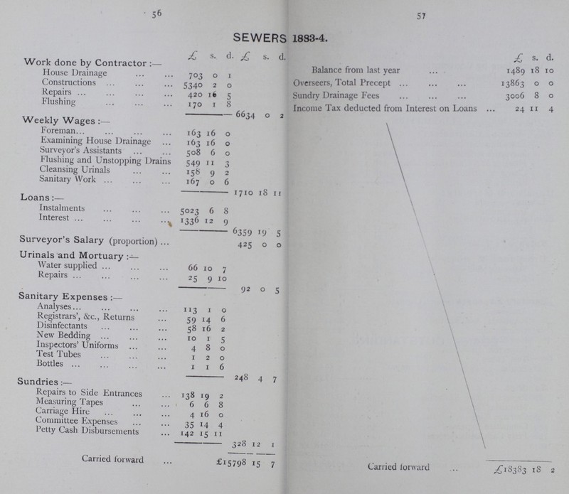 56 57 SEWERS 1883-4. £ s. d. £ s. d. £ s. d. Work done by Contractor:— Balance from last year 1489 18 10 House Drainage 703 0 1 Overseers, Total Precept 13863 0 0 Constructions 5340 2 0 Repairs 420 16 5 Sundry Drainage Fees 3006 5 0 Flushing 170 1 8 Income Tax deducted from Interest on Loans 24 11 4 6634 0 2 Weekly Wages:— Foreman 163 16 0 Examining House Drainage 163 16 0 Surveyor's Assistants 508 6 0 Flushing and Unstopping Drains 549 11 3 Cleansing Urinals 158 9 2 Sanitary Work 167 0 6 1710 18 11 Loans:— Instalments 5023 6 8 Interest 1336 12 9 6359 19 5 Surveyor's Salary (proportion) 425 0 0 Urinals and Mortuary Water supplied 66 10 7 Repairs 25 9 10 92 0 5 Sanitary Expenses:— Analyses 113 1 0 Registrars', &c., Returns 59 14 6 Disinfectants 58 16 2 New Bedding 10 1 5 Inspectors' Uniforms 4 8 0 \ Test Tubes 1 2 0 Bottles 1 1 6 \ 248 4 7 \ Sundries:— \ Repairs to Side Entrances 138 19 2 \ Measuring Tapes 6 6 8 \ Carriage Hire 4 16 0 \ Committee Expenses 35 14 4 \ Petty Cash Disbursements 142 15 11 328 12 1 Carried forward £15798 15 7 Carried forward £18383 18 2