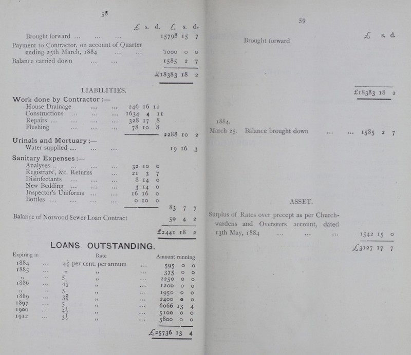 58 59  £ s. d. £ s. d. £ s. d. Brought forward 15798 15 7 Brought forward Payment to Contractor, on account of Quarter ending 25th March, 1884 1000 0 0 Balance carried down 1585 2 7 £18383 18 2 LIABILITIES. £18383 18 2 Work done by Contractor:— House Drainage 246 16 11 Constructions 1634 4 11 Repairs 328 17 8 1884. March 25. Balance brought down 1585 2 7 Flushing 78 10 8 2288 10 2 Urinals and Mortuary:— Water supplied 19 16 3 Sanitary Expenses:— Analyses 32 10 0 Registrars', &c. Returns 21 3 7 Disinfectants 8 14 0 New Bedding 3 14 0 Inspector's Uniforms 16 16 0 Bottles 0 10 0 ASSET. 83 7 7 Balance of Norwood Sewer Loan Contract 50 4 2 Surplus of Rates over precept as per Church wardens and Overseers account, dated 13th May, 1884 1542 15 0 £2441 18 2 LOANS OUTSTANDING. £3127 17 7 Expiring in Rate Amount running 1884 4¾ per cent, per annum • • • 595 0 0 1885 „ „ ... 375 0 0  5 „ 2250 0 0 1886 4½ 1200 0 0  5 „ „ 1950 0 0 1889 3¾ „ 2400 0 0 1897 5 „ 6066 13 4 1900 4½ „ 5100 0 0 1912 3½ „ 5800 0 0 £25736 13 4