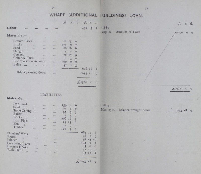 70 71 WHARF(ADDITIONAL BUILDINGS) LOAN. £ s. d £ s. d. £ s. d. Labor 499 5 2 1883. Aug. 22. Amount of Loan 2500 0 0 Materials Granite Bases 21 15 0 Bricks 271 9 7 Sand 28 16 6 Shingle 5 2 0 Cement 76 17 9 Chimney Flues 1 13 0 Iron Work, on Account 500 0 0 Ballast 41 2 3 946 16 1 Balance carried down 1053 18 9 £2500 0 0 £2500 0 0 LIABILITIES. Materials:— Iron Work 1 59 11 6 1884. Mar. 25th. Balance brought down 1051 18 9 Sand 21 2 6 Stone Coping 97 9 9 Ballast 2 4 0 Bricks 206 16 9 Iron Pipes 24 13 0 Flue „ 2 9 3 Timber 170 5 9 684 12 6 Plumbers' Work 48 2 9 Slaters' „ 58 14 10 Joiners' „ 204 0 0 Concreting (part) 3 0 8 Harness Hooks 21 15 0 Stink Traps 33 13 0 £1053 18 9