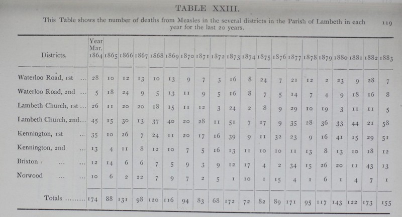 ii9 TABLE XXIII. This Table shows the number of deaths from Measles in the several districts in the Parish of Lambeth in each 119 year for the last 20 years. Districts. Year Mar. 1864 1865 1866 1867 1868 1869 1870 1871 1872 1873 1874 1875 1876 1877 1878 1879 1880 1881 1882 1883- Waterloo Road, 1st 28 10 12 13 10 13 9 7 3 16 8 24 7 21 12 2 23 9 28 7 Waterloo Road, 2nd 5 18 24 9 5 13 11 9 5 16 8 7 5 14 7 4 9 18 16 8 Lambeth Church, 1st 26 11 20 20 18 15 11 12 3 24 2 8 9 29 10 19 3 11 11 5 Lambeth Church, 2nd 45 15 30 13 37 40 20 28 11 51 7 17 9 35 28 36 33 44 21 58 Kennington, 1st 35 10 26 7 24 11 20 17 16 39 9 11 32 23 9 16 41 15 29 51 Kennington, 2nd 13 4 11 8 12 10 7 5 16 13 11 10 10 11 13 8 13 10 18 12 Brixton 1 12 14 6 6 7 5 9 9 12 17 4 2 34 15 26 20 11 43 13 Norwood 10 6 2 22 7 9 7 2 5 1 10 1 15 4 1 6 1 4 7 1 Totals 174 88 131 98 120 116 94 83 68 172 72 82 89 171 95 117 143 122 173 155