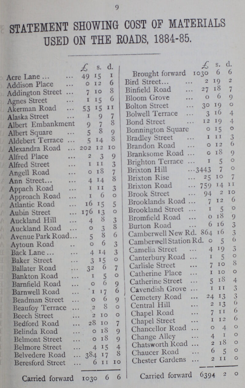 9 STATEMENT SHOWING COST OF MATERIALS USED ON THE ROADS, 1884-85. £ s. d. £ s. d. Acre Lane 49 15 1 Brought forward 1030 6 6 Addison Place 0 12 6 Bird Street 2 19 2 Addington Street 7 10 8 Binfield Road 27 18 7 Agnes Street 1 15 6 Bloom Grove 0 6 9 Akerman Road 53 15 11 Bolton Street 30 19 0 Alaska Street 1 9 7 Bolwell Terrace 3 16 4 Albert Embankmcn 9 7 8 Bond Street 12 19 4 Albert Square 5 8 9 Bonnington Square 0 15 0 Aldebert Terrace 5 14 8 Bradley Street 1 11 3 Alexandra Road 202 12 10 Brandon Road 0 12 6 Alfred Place 2 3 9 Branksome Road 0 18 9 Alfred Street 1 11 3 Brighton Terrace 1 5 0 Angell Road 0 18 7 Brixton Hill 3443 7 0 Ann Street 4 14 8 Brixton Rise 25 10 7 Appach Road 1 11 3 Brixton Road 759 14 11 Approach Road 1 6 0 Brook Street 94 2 10 Atlantic Road 16 15 5 Brooklands Road 7 12 6 Aubin Street 176 1 0 Brookland Street 1 5 0 Auckland Hill 4 8 3 Bromfield Road 0 18 9 Auckland Road 0 3 8 Burton Road 6 16 0 Avenue Park Road 5 8 6 Camberwell New Rd. 864 16 3 Aytoun Road 0 6 3 Camberwell Station Rd. 0 5 6 Back Lane 4 14 3 Camelia Street 4 19 5 Baker Street 3 15 0 Canterbury Road 1 5 0 Ballater Road 32 6 7 Carlisle Street 7 10 8 Bankton Road 1 5 0 Catherine Place 1 10 0 Barnfield Road 0 6 9 Catherine Street 5 18 4 Barnwell Road 1 17 6 Cavendish Grove 1 11 3 Beadman Street 0 6 9 Cemetery Road 24 13 3 Beaufoy Terrace 2 8 0 Central Hill 2 13 6 Beech Street 2 10 0 Chapel Road 7 11 6 Bedford Road 28 10 7 Chapel Street 1 12 6 Belinda Road 0 18 9 Chancellor Road 0 4 0 Belmont Street 0 18 9 Change Alley 4 1 0 Belmore Street 4 15 4 Chatsworth Road 2 18 0 Belvedere Road 384 17 8 Chaucer Road 6 5 0 Beresford Street 6 11 10 Chester Gardens 2 11 0 Carried forward 1030 6 6 Carried forward 6394 2 0