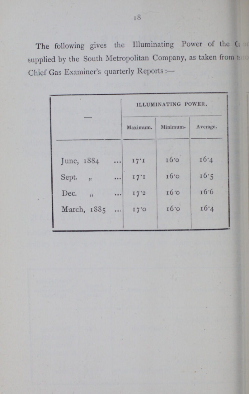 18 The following gives the Illuminating Power of the supplied by the South Metropolitan Company, as taken from Chief Gas Examiner's quarterly Reports:— ILLUMINATING POWER. Maximum. Minimum. Average. June, 1884 I7.1 16.0 16.4 Sept. „ 17.1 16.0 16.5 Dec. „ 17.2 16.0 16.6 March, 1885 17.0 16.0 16.4