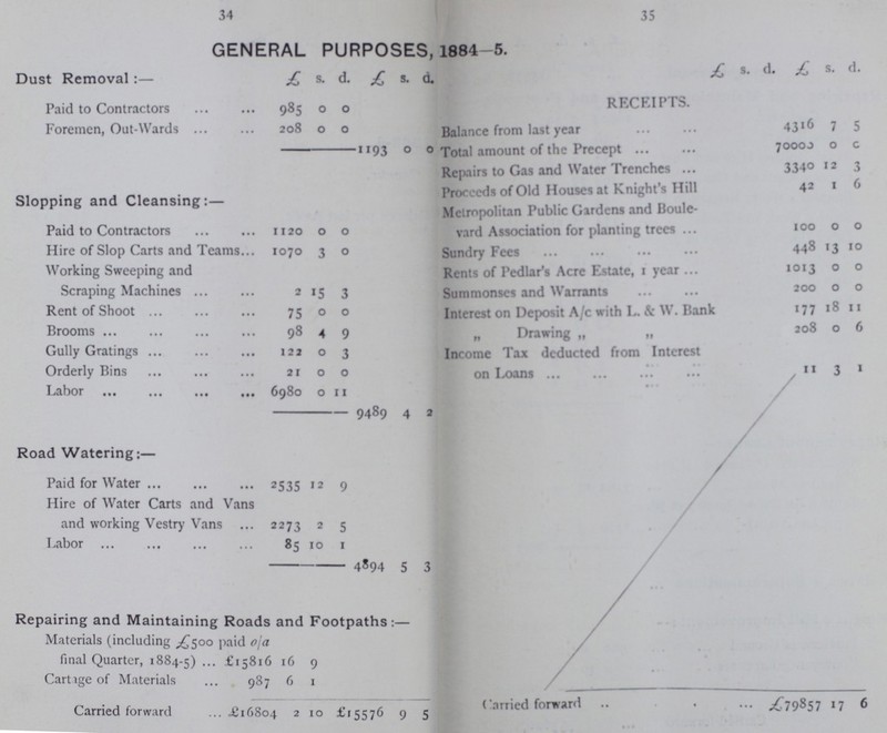 34 35 GENERAL PURPOSES, 1884-5. Dust Removal:— £ s. d. £ s. d. £ s. d. £ s. d. Paid to Contractors 985 0 0 RECEIPTS. Foremen, Out-Wards 208 0 0 Balance from last year 4616 7 5 1193 0 0 Total amount of the Precept 70000 0 0 Slopping and Cleansing:— Repairs to Gas and Water Trenches 3340 12 3 Proceeds of Old Houses at Knight's Hill Metropolitan Public Gardens and Boule- 42 1 6 Paid to Contractors 1120 0 0 vard Association for planting trees 100 0 0 Hire of Slop Carts and Teams 1070 3 0 Sundry Fees 448 13 10 Working Sweeping and Scraping Machines 2 15 3 Rents of Pedlar's Acre Estate, 1 year 1013 0 0 Summonses and Warrants 200 0 0 Rent of Shoot 75 0 0 Interest on Deposit A/c with L. & W. Bank 177 18 11 Brooms 98 4 9 „ Drawing „ „ 208 0 6 Gully Gratings 122 0 3 Income Tax deducted from Interest on Loans 11 3 1 Orderly Bins 21 0 0 Labor 6980 0 11 9489 4 2 Road Watering:— Paid for Water 2535 12 9 Hire of Water Carts and Vans and working Vestry Vans 2273 2 5 Labor 85 10 1 4894 5 3 Repairing and Maintaining Roads and Footpaths:— Materials (including £500 paid o/a final Quarter, 1884-5) £15816 16 9 Cartage of Materials 987 987 6 1 Carried forward £16804 2 10 £1,5576 9 5 Carried forward £79857 17 6