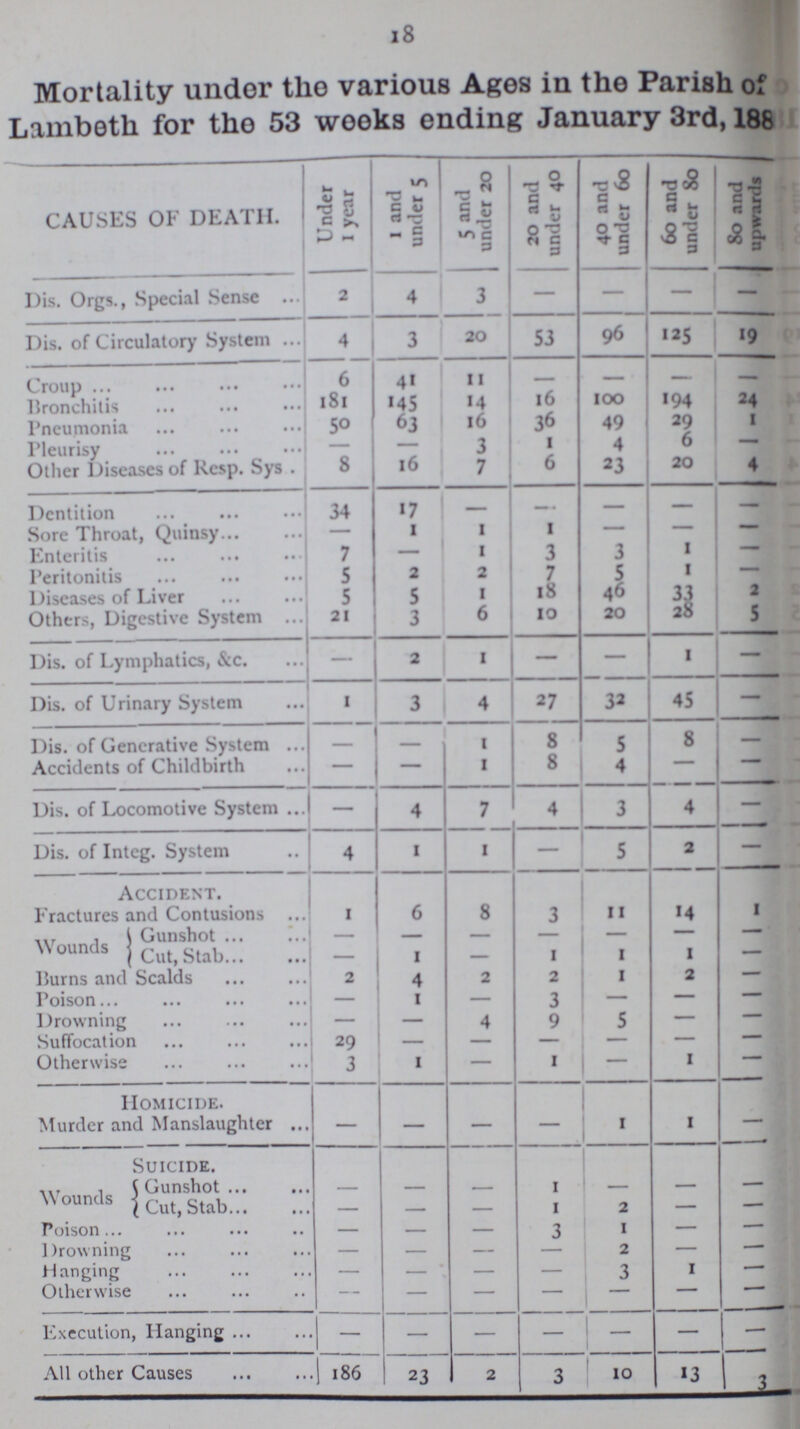 18 Mortality under the various Ages in the Parish of Lambeth for the 53 weeks ending January 3rd, 1881 CAUSES OF DEATH. Under 1 year 1 and under 5 5 and under 20 20 and under 40 40 and under 60 60 and under 80 80 and upwards Dis. Orgs., Special Sense 2 4 3 — — — — Dis. of Circulatory System 4 3 20 53 96 125 19 Croup 6 41 11 — — — — Bronchitis 181 145 14 16 100 194 24 Pneumonia 50 63 16 36 49 29 1 Pleurisy — — 3 1 4 6 — Other Diseases of Resp. Sys 8 16 7 6 23 20 4 Dentition 34 17 - - - — — Sore Throat, Quinsy - 1 1 1 — — — Enteritis 7 — 1 3 3 1 — Peritonitis 5 2 2 7 5 1 — Diseases of Liver 5 5 1 18 46 33 2 Others, Digestive System 21 3 6 10 20 28 5 Dis. of Lymphatics, &c. — 2 1 — — 1 — Dis. of Urinary System 1 3 4 27 32 45 — Dis. of Generative System - - 1 8 5 8 — Accidents of Childbirth — — 1 8 4 — — Dis. of Locomotive System — 4 7 4 3 4 — Dis. of Integ. System 4 1 1 — 5 2 — Accident. Fractures and Contusions 1 6 8 3 11 14 1 Wounds Gunshot — - - - - - — Cut, Stab — 1 - 1 1 1 — Burns and Scalds 2 4 2 2 1 2 — Poison - 1 - 3 — — — Drowning — - 4 9 5 — — Suffocation 29 — - - - — — Otherwise 3 1 — 1 — 1 — Homicide. Murder and Manslaughter — — — — 1 1 — Sucide Wounds Gunshot - — - 1 - - - Cut, Stab - - - 1 2 - — Poison — — — 3 1 — - Drowning — — — — 2 — — Hanging — - - - 3 1 — Otherwise — - — - - — - Execution, Hanging — — — - — — - All other Causes 186 23 2 3 10 13 3