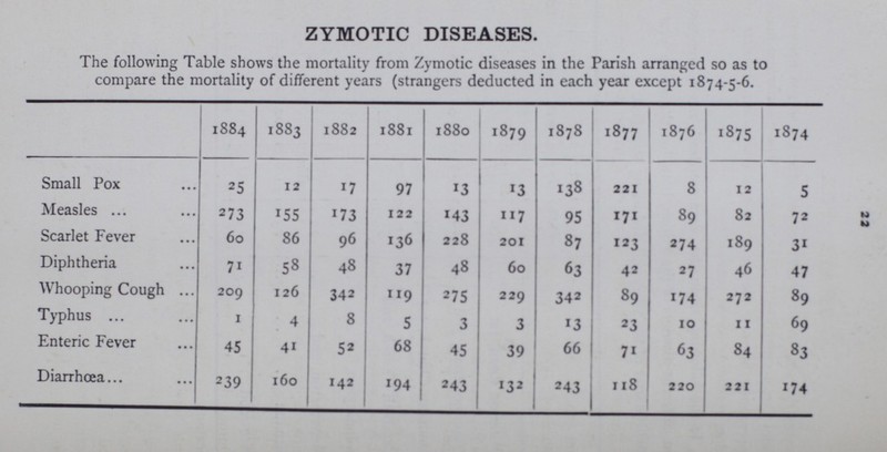 22 ZYMOTIC DISEASES. The following Table shows the mortality from Zymotic diseases in the Parish arranged so as to compare the mortality of different years (strangers deducted in each year except 1874-5-6. 1884 1883 1882 1881 1880 1879 1878 1877 1876 1875 1874 Small Pox 25 12 17 97 13 13 138 221 8 12 5 Measles 273 155 173 122 143 117 95 171 89 82 72 Scarlet Fever 60 86 96 136 228 201 87 123 274 189 31 Diphtheria 71 58 48 37 48 60 63 42 27 46 47 Whooping Cough 209 126 342 119 275 229 342 89 174 272 89 Typhus 1 4 8 5 3 3 13 23 10 11 69 Enteric Fever 45 41 52 68 45 39 66 71 63 84 83 Diarrhœa 239 160 142 194 243 132 243 118 220 221 174