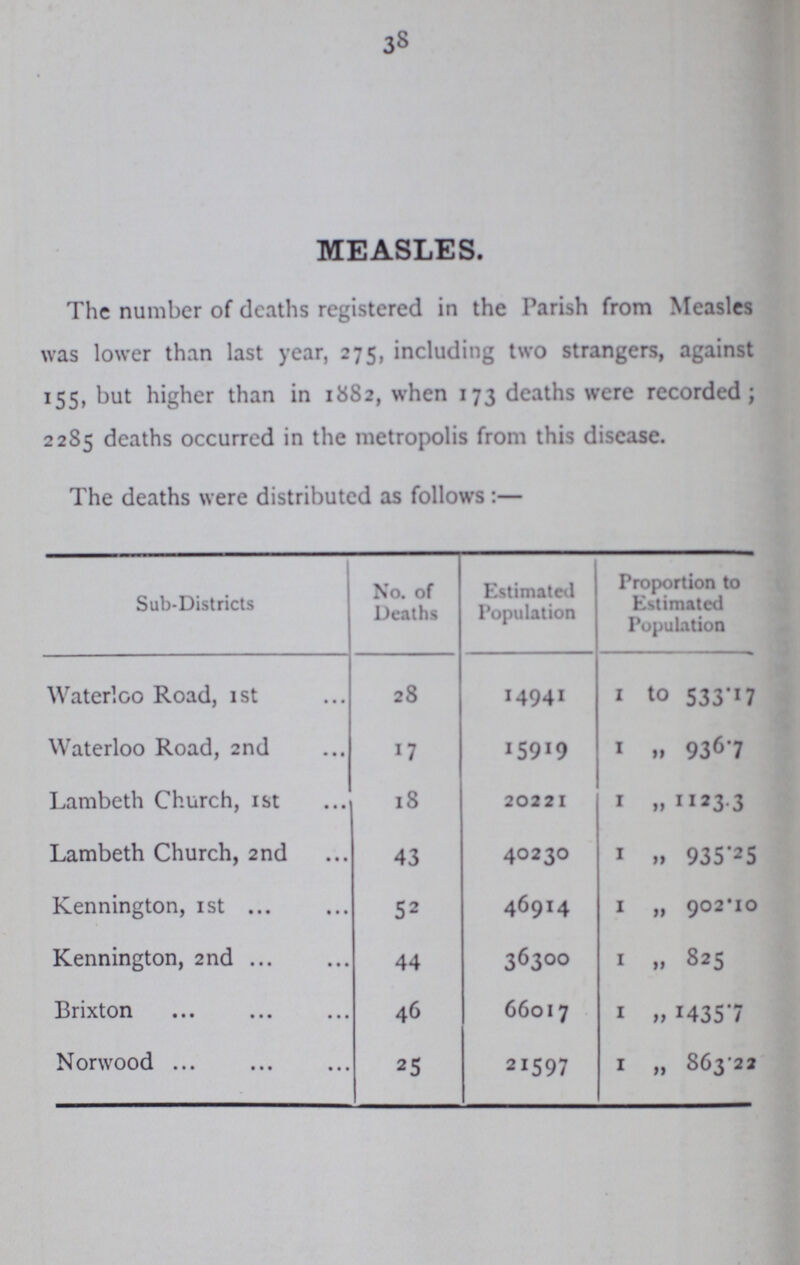 38 MEASLES. The number of deaths registered in the Parish from Measles was lower than last year, 275, including two strangers, against 155, but higher than in 1882, when 173 deaths were recorded; 2285 deaths occurred in the metropolis from this disease. The deaths were distributed as follows:— Sub-Districts No. of Deaths Estimated Population Proportion to Estimated Population Waterloo Road, 1st 28 14941 1 to 533.17 Waterloo Road, 2nd 17 15919 1 „ 936.7 Lambeth Church, 1st 18 20221 1 „ 1123.3 Lambeth Church, 2nd 43 40230 1 „ 935.25 Kennington, 1st 52 46914 1 „ 902.10 Kennington, 2nd 44 36300 1 „ 825 Brixton 46 66017 1 „ 1435.7 Norwood 25 21597 1 „ 863.22