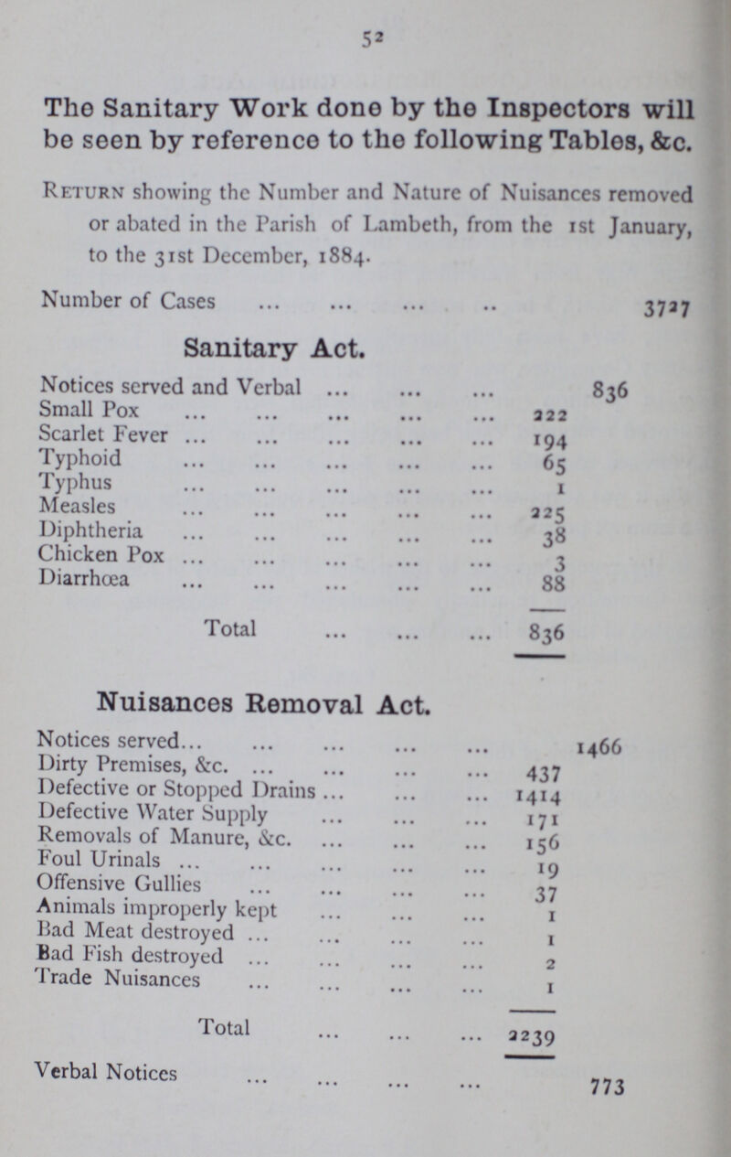 52 The Sanitary Work done by the Inspectors will be seen by reference to the following Tables, &c. Return showing the Number and Nature of Nuisances removed or abated in the Parish of Lambeth, from the 1st January, to the 31st December, 1884. Number of Cases 3727 Sanitary Act. Notices served and Verbal 836 Small Pox 322 Scarlet Fever 194 Typhoid 65 Typhus I Measles 225 Diphtheria 38 Chicken Pox 3 Diarrhœa 88 Total 836 Nuisances Removal Act. Notices served 1466 Dirty Premises, &c 437 Defective or Stopped Drains 1414 Defective Water Supply 171 Removals of Manure, &c. 156 Foul Urinals 19 Offensive Gullies 37 Animals improperly kept 1 Bad Meat destroyed 1 Bad Fish destroyed 2 Trade Nuisances 1 Total 2239 Verbal Notices 773