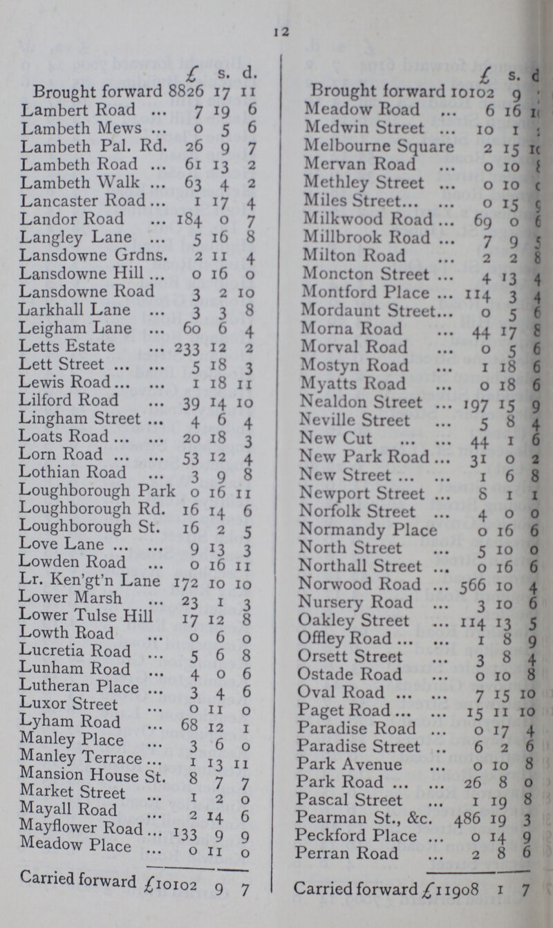 12  £ s. d. £ s. d. Broueht forward 8826 17 11 Brought forward 10102 9 ??? Lambert Road 7 19 6 Meadow Road 6 16 ??? Lambeth Mews 0 5 6 Medwin Street 10 1 ??? Lambeth Pal. Rd. 26 9 7 Melbourne Square 2 15 10 Lambeth Road 61 13 2 Mcrvan Road 0 10 8 Lambeth Walk 63 4 2 Methley Street 0 10 ??? Lancaster Road 1 17 4 Miles Street 0 15 9 Landor Road 184 0 7 Milkwood Road 69 0 6 Langley Lane 5 16 8 Millbrook Road 7 9 5 Lansdowne Grdns. 2 11 4 Milton Road 2 2 8 Lansdowne Hill 0 16 0 Moncton Street 4 13 4 Lansdowne Road 3 2 10 Montford Place 114 3 4 Larkhall Lane 3 3 8 Mordaunt Street 0 5 6 Leigham Lane 60 6 4 Morna Road 44 17 8 Letts Estate 233 12 2 Morval Road 0 5 6 Lett Street 5 18 3 Mostyn Road 1 18 6 Lewis Road 1 18 11 Myatts Road 0 18 6 Lilford Road 39 14 10 Nealdon Street 197 15 9 Lingham Street 4 6 4 Neville Street 5 8 4 Loats Road 20 18 3 New Cut 44 1 6 Lorn Road 53 12 4 New Park Road 31 0 2 Lothian Road 3 9 8 New Street 1 6 8 Loughborough Pari 0 16 11 Newport Street 8 1 1 Loughborough Rd. 16 14 6 Norfolk Street 4 0 0 Loughborough St. 16 2 5 Normandy Place 0 16 6 Love Lane 9 13 3 North Street 5 10 0 Lowden Road 0 16 11 Northall Street 0 16 6 Lr. Ken'gt'n Lane 172 10 10 Norwood Road 566 10 4 Lower Marsh 23 1 3 Nursery Road 3 10 6 Lower Tulse Hill 17 12 8 Oakley Street 114 13 5 Lowth Road 0 6 0 Offley Road 1 8 9 Lucretia Road 5 6 8 Orsett Street 3 8 4 Lunham Road 4 0 6 Ostade Road 0 10 8 Lutheran Place 3 4 6 Oval Road 7 15 10 Luxor Street 0 11 0 Paget Road 15 11 10 Lyham Road 68 12 1 Paradise Road 0 17 4 Manley Place 3 6 0 Paradise Street 6 2 6 Manley Terrace 1 3 11 Park Avenue 0 10 8 Mansion House St. 8 7 7 Park Road 26 8 0 Market Street 1 / 2 0 Pascal Street 1 10 8 May all Road 2 14 6 Pearman St., &c. 486 19 3 Mayflower Road 133 9 9 Peckford Place 0 14 9 Meadow Place 0 11 0 Perran Road 2 8 6 Carried forward £10102 9 7 Carried forward £11908 1 7