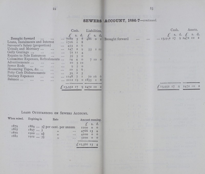 22 23 SEWERS ACCOUNT, 1886-7—continued. Cash. Liabilities. Cash. Assets. £ s. d. £ s. d. £ s. d. £ s. d. Brought forward 7080 5 8 486 0 1 Brought forward 13.952 17 9 2472 10 2 Loans, Instalments and Interest 2706 1 8 Surveyor's Salary (proportion) 453 2 6 Urinals and Mortuary 147 2 9 53 1 11 Gully Gratings 72 11 4 Repairs to Side Entrances 39 5 0 Committee Expenses, Refreshments 14 4 0 7 10 0 Advertisements 20 5 10 Sewer Rods 9 5 0 Measuring Tapes, &c. 10 5 6 Petty Cash Disbursements 39 2 5 Sanitary Expenses 1148 7 1 70 16 6 Balance 2212 19 0 1855 1 8 £13,952 17 9 2472 10 2 £13,952 17 9 2472 10 2 Loans Outstanding on Sewers Account. When raised. Expiring in Bate Amount running. 1879 1889 3¾ per cent. per annum £ 1200 s. 0 d. 0 1867 1897 5 „ 4766 13 4 1870 1900 4½ „ 4200 0 0 1882 1912 3½ „ 5200 0 0 £15,366 13 4