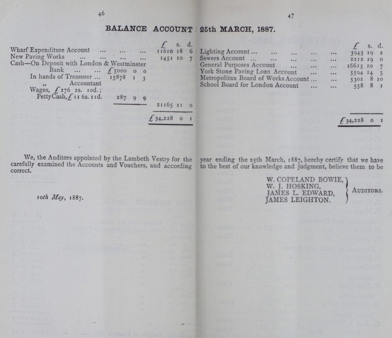 46 47 BALANCE ACCOUNT 25th MARCH, 1887. £ s. d. £ s. d. Wharf Expenditure Account 11610 18 6 Lighting Account 3943 19 2 New Paving Works 1451 10 7 Sewers Account 2212 19 0 Cash—On Deposit with London & Westminster General Purposes Account 16615 10 7 Bank £5000 0 0 York Stone Paving Loan Account 5594 14 5 In hands of Treasurer ... 15878 1 3 Metropolitan Board of Works Account. S302 8 10 „ Accountant Wages, £276 2s. 10d; Petty Cash, £11 6s. 11d. 287 9 9 School Board for London Account 558 8 1 21165 11 0 £ 34,228 0 1 £ 34,228 0 1 We, the Auditors appointed by the Lambeth Vestry for the year ending the 25th March, 1887, hereby certify that we have carefully examined the Accounts and Vouchers, and according to the best of our knowledge and judgment, believe them to be correct. 10th May, 1887. W. COPELAND BOWIE, W. J. HOSKING, JAMES L. EDWARD, JAMES LEIGIITON. Auditors.