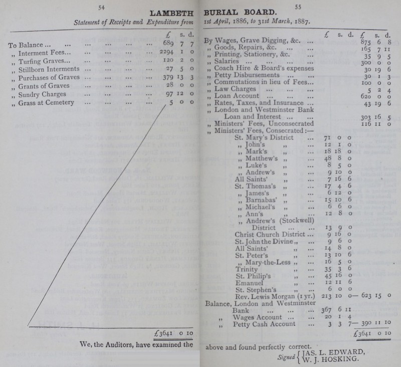 54 55 LAMBETH BURIAL BOARD. Statement of Receipts and Expenditure from 1st April, 1886, to 31 st March, 1887 £ s. d. £ s. d. To Balance 689 7 7 By Wages, Grave Digging, &c. £ s. d. „ Interment Fees 2294 1 0 ,, Goods, Repairs, &c. 875 6 8 „ Turfing Graves 120 2 0 „ Printing, Stationery, &c. 165 7 11 „ Stillborn Interments 27 5 0 „ Salaries 35 9 5 „ Purchases of Graves 379 5 0 „ Coach Hire & Board's expenses 300 0 0 „Grants of Graves 28 0 0 „ Petty Disbursements 30 > 19 6 „ Sundry Charges 97 12 0 „ Commutations in lieu of Fees 30 1 3 ,,Grass at Cemetery 5 0 0 „ Law Charges 100 0 0 „ Loan Account 5 2 4 „Rates, Taxes, and Insurance 620 0 0 / / / / J „ London and Westminster Bank Loan and Interest 43 19 6 „ Ministers' Fees, Unconsecrated 303 16 5 „ Ministers' Fees, Consecrated: 116 11 0 St. Mary's District 71 0 0 „ John's 12 1 0 „ Mark's „ 18 18 0 „ Matthew's „ 48 8 0 „ Lukes „ 8 5 0 „ Andrew's „ 9 10 0 All Saints' „ 7 16 6 St. Thomas's „ / 17 4 6 „ James's „ 6 12 0 „ Barnabas' „ 15 10 6 „ Michael's „ 6 6 0 „ Ann's „ 12 8 0 11 Andrew's (Stockwell) District 13 9 0 Christ Church District 9 1 6 0 St. John the Divine „ 9 6 0 All Saints' „ 14 8 0 St. Peter's „ 13 10 6 ,, Mary the-Less ,, 16 5 D Trinity „ 35 3 5 St. Philip's „ 45 16 0 Emanuel „ 12 1 1 5 St. Stephen's „ 6 0 0 Rev. Lewis Morgan (1 yr.) 213 10 0 0 )— t >23 r? c 3 Balance, London and Westminster Bank 367 6 11 „ Wages Account 20 4 „ Petty Cash Account 3 3 7 390 11 10 £ Wo A S!j. 1 i 0 IO £3641 0 10 v., mo ^uunors, nave examined the bove and found perfectly correct. ,f JAS. L. EDWARD, S'S1 ( (v. J. HOSKIKG.