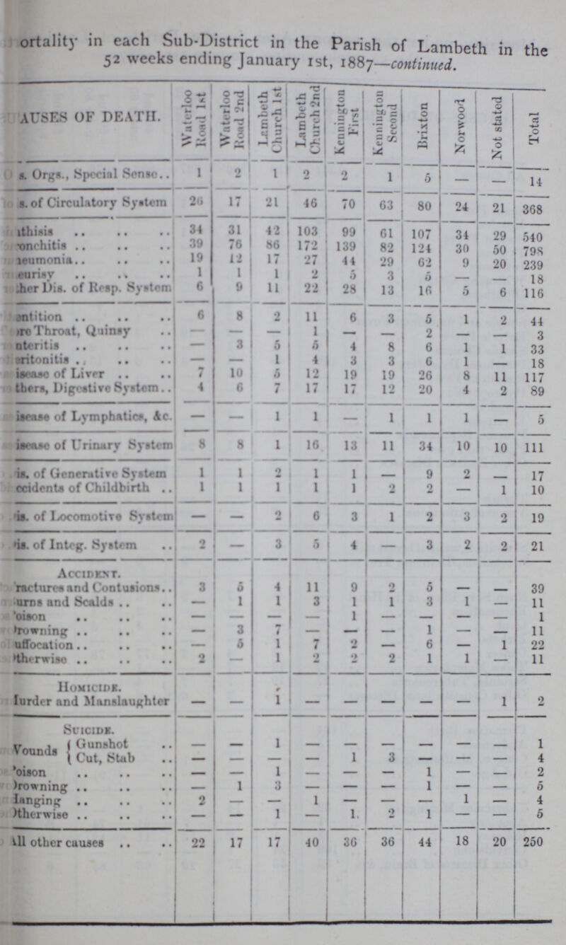 Mortality in each Sub-District in the Parish of Lambeth in the 52 weeks ending January 1st, 1887—continued. AUSES OF DEATH. Waterloo Road 1st Waterloo Road 2nd Lambeth Church lst Lambeth Church 2nd Kennington First Kennington Second Brixton Norwood Not stated Total s. Orgs., Special Sense 1 2 1 2 2 1 5 - - 14 s. of Circulatory System 30 17 21 46 70 63 80 24 21 368 athisis 34 31 42 103 99 61 107 34 29 540 onchitis 39 76 86 172 139 82 124 30 50 798 aeumonia 19 12 17 27 44 29 62 9 20 239 eurisy 1 1 1 2 5 3 5 - - 18 Other Dis. of Reap. System 6 9 11 22 28 13 16 5 6 116 antition 6 8 2 11 6 3 5 1 2 44 more Throat. Quinsy — - - 1 - - 2 - - 3 ntreritis — 3 5 5 4 8 6 1 1 33 aritonitia — — 1 4 3 3 6 1 - 18 Disease of Liver 7 10 5 12 19 19 26 8 11 117 Others, Digestive System 4 6 7 17 17 12 20 4 2 89 Disease. of Lymphatics, &c. — - 1 1 - 1 1 1 - 5 Disease of Urinary System 8 8 1 16 13 11 34 10 10 111 is. of Generative System 1 1 2 1 1 - 9 2 - 17 Accidents of Childbirth 1 1 1 1 1 2 2 — 1 10 Dis. of Locomotive System - - 2 6 3 1 2 3 2 19 Dis. of Integ. System 2 — 3 5 4 — 3 2 1 2 21 Accident. raetures and Contusions 3 5 4 11 9 2 5 — - 39 urns and Scalds — 1 1 3 1 1 3 1 - 11 'oison - - - - 1 - - - - 1 Drowning - 3 7 — — — 1 — -_ 11 uffocation - 5 1 7 2 - 6 - 1 22 Otherwise 2 — 1 2 2 2 1 1 - 11 Homicide. Murder and Manslaughter — — 1 — — — — — 1 2 Suicide. Wounds Gunshot - — 1 - - — — — — 1 Cut. Stab - - - - 1 3 - - - 4 Poison — - 1 — — - 1 - - 2 Drowning - 1 3 - — — 1 - - 5 Hanging 2 — 1 — — - 1 - 4 otherwise - - 1 - 1 2 1 — - 5 All other causes 22 | 17 17 40 36 36 44 18 20 250