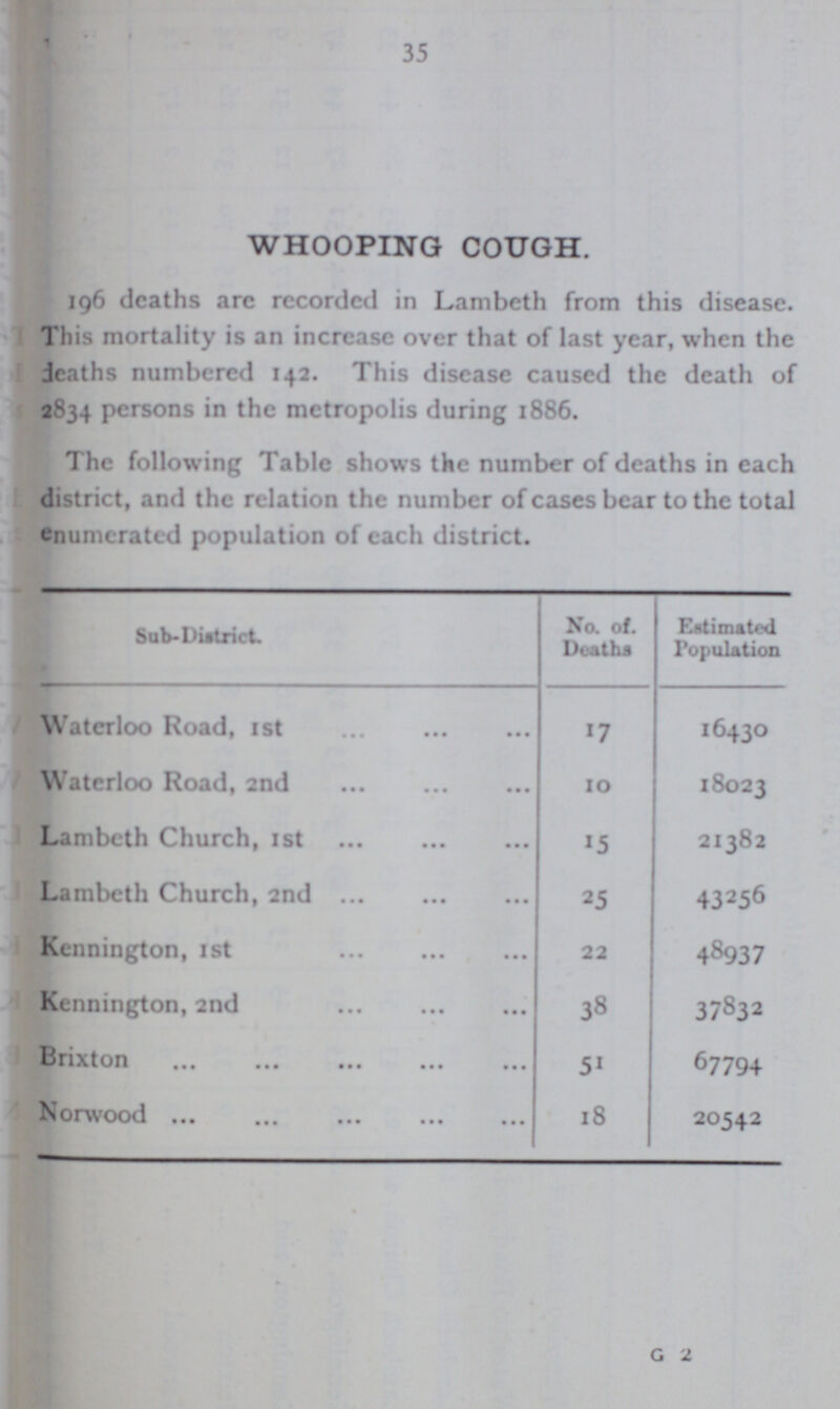 35 WHOOPING COUGH. 196 deaths arc recorded in Lambeth from this disease. This mortality is an increase over that of last year, when the deaths numbered 142. This disease caused the death of 2834 persons in the metropolis during 1886. The following Table shows the number of deaths in each district, and the relation the number of cases bear to the total enumerated population of each district. Sub-District. No. of. Deaths Estimated Population Waterloo Road, 1st 17 16430 Waterloo Road, 2nd 10 18023 Lambeth Church, 1st 15 21382 Lambeth Church, 2nd 25 43256 Kennington, 1st 22 48937 Kennington, 2nd 38 37832 Brixton 51 67794 Norwood 18 20542