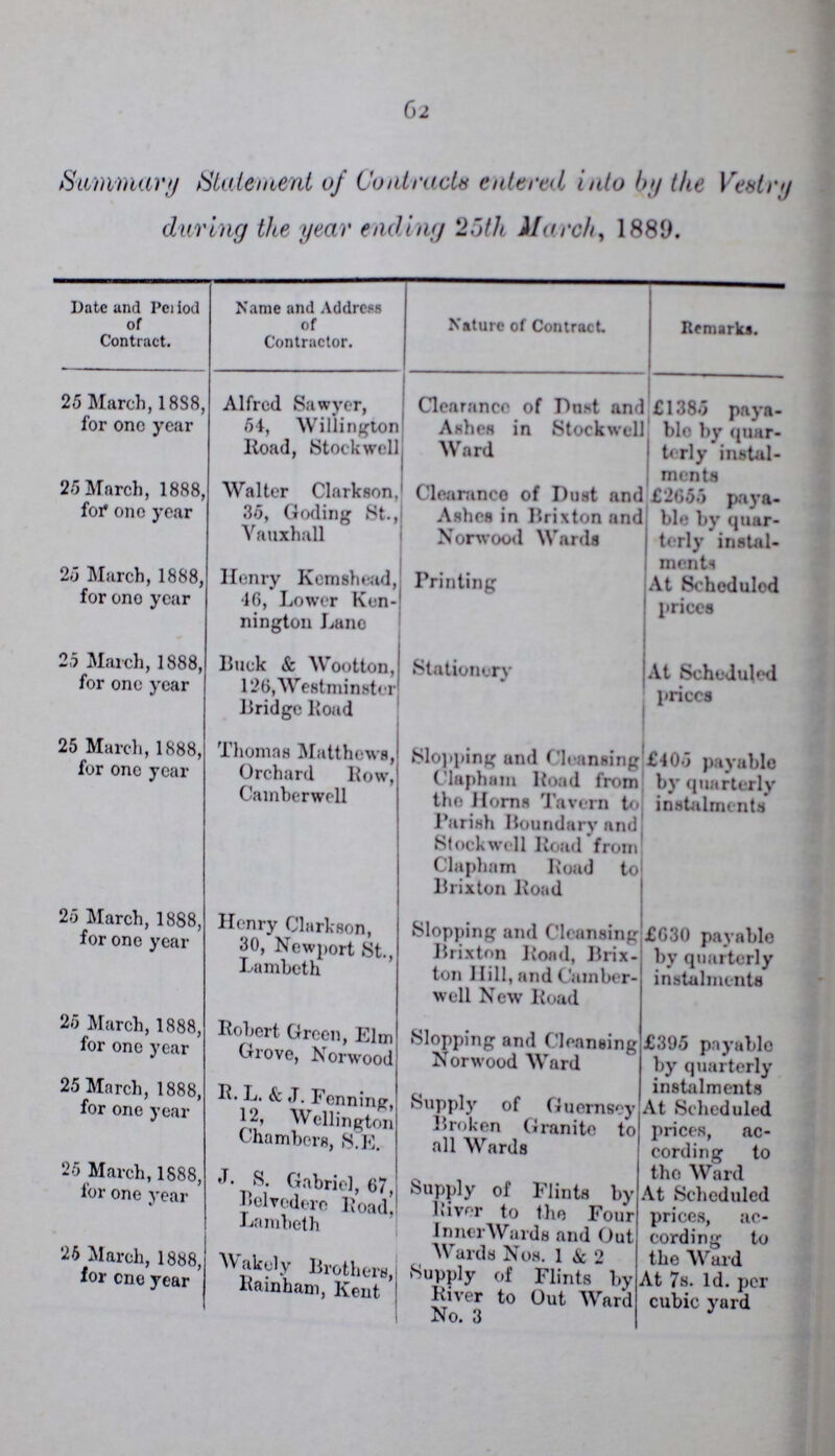 62 Summary Statement of contracts entered into by the Vestry during the year ending 25th March, 1889. Date and Period of Contract. Name and Address of Contractor. Nature of Contract. Remarks. 25 March, 1888, for one year Alfred Sawyer, 54, Willington Road, Stoekwell Clearance of Dnst and Ashes in Stockwell Word £1385 paya ble by quar terly instal ments 25 March, 1888, for one year Walter Clarkson. 35, Goding St., Vauxhall Clearance of Dust and Ashes in Brixton and Norwood Wards £2655 paya ble by quar terly instal ments 25 March, 1888, for one year Henry Kemshad, 46, Lower Ken nington Lane Printing At Scheduled prices 25 March, 1888, for one year Buck & Wootton, 126, Westminster Bridge Road Stationery At Scheduled prices 25 March, 1888, for one year Thomas Matthews, Orchard Row, Camberwoll Slopping and Cleansing Clapham Road from the Horns Tavern to Parish Boundary and Stockwell Road from Clapham Road to Brixton Road £405 payable by quarterly instalments 25 March, 1888, for one year Henry Clarkson, 30, Newport St., Lambeth Slopping and Cleansing Brixton Road, Brix ton Hill, and Camber well New Road £630 payable by quarterly instalments 25 March, 1888, for one year Robert Green, Elm Grove, Norwood Slopping and Cleansing Norwood Ward £395 payable by quarterly instalments 25 March, 1888, for one year 25 March, 1888 for one year 26 March, 1888 for one year R. L. & ,T. Fenning, 12, Wellington Chambers, S.E. J. S. Gabriel, 67 Belvedere Road Lambeth Wakely Brothers, Rainham, Kent Supply of Guernsey Broken Granite to all Wards Supply of Flints by River to the Four InnerWards and Out Wards Nos. 1 & 2 Supply of Flints by River to Out Ward No. 3 At Scheduled prices, ac cording to the Ward At Scheduled prices, ac cording to the Ward At 7s. Id. per cubic yard