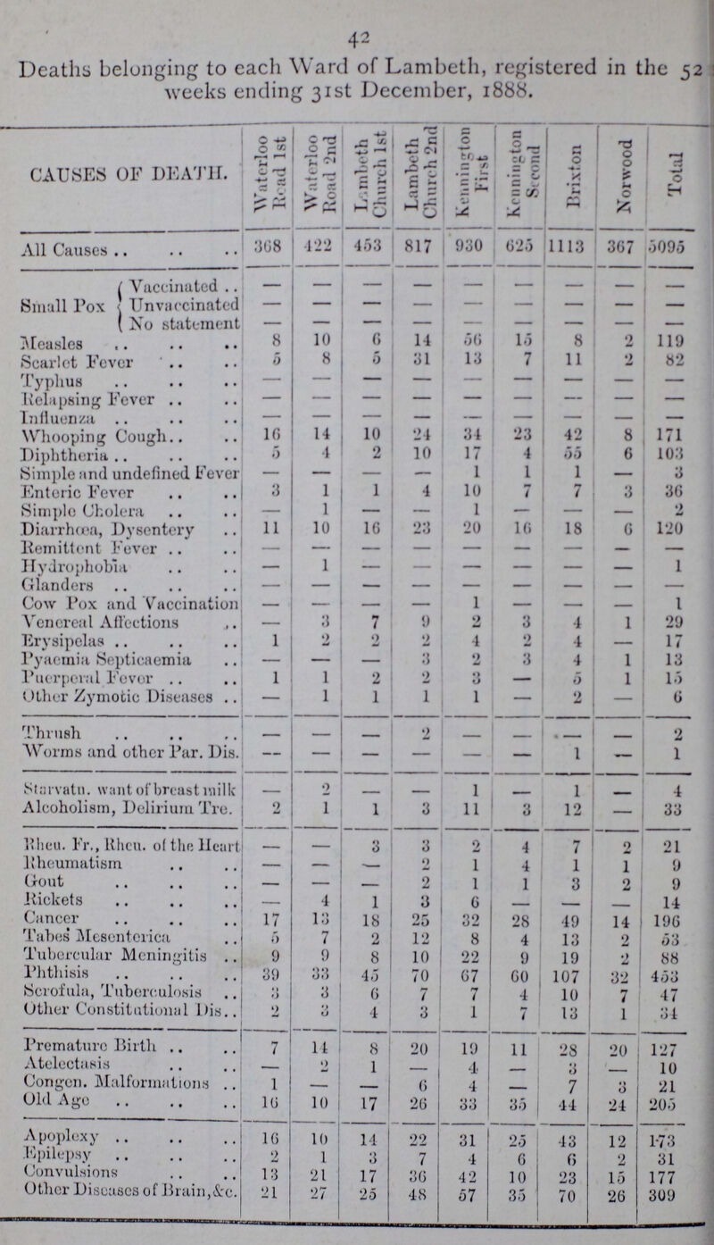 42 Deaths belonging to each Ward of Lambeth, registered in the 52 weeks ending 31st December, 1888. CAUSES OF DEATH. Waterloo Read 1st Waterloo Road 2nd Lambeth Church 1st Lambeth Church 2nd Kernington First Kcrnington Second Brixton Norwood Total All Causes 308 422 453 817 930 625 1113 367 5095 Small Pox Vaccinated - - - - - - - - - Unvaccinated - - - - - - - - - No Statement - - — - — - — — - Measles 8 10 6 1 14 5(5 15 8 2 119 Scarlet Fever 5 8 5 31 13 7 11 2 82 Typhus - - - - - - - - - Relapsing Fever - - - - - - - - - Influenza - —' — — — — — — - Whooping Cough 16 14 10 24 34 23 42 8 171 Diphtheria 5 4 2 10 17 4 55 6 103 Simple and undefined Fever — - - - 1 1 1 — 3 Enteric Fever 3 1 1 4 10 7 7 3 36 Simple Cholera — 1 - — 1 — — — 2 Diarrhoea, Dysentery 11 10 16 23 20 16 18 6 120 Remittent Fever - — — — — — — — — Hydrophobia - 1 — — — — — — 1 Glanders - - - - - - - - - Cow Pox and Vaccination - — — — 1 — — — 1 Venereal Affections 3 7 9 2 3 4 1 29 Erysipelas 1 2 2 2 4 2 4 — 17 Pyaemia Septicaemia — — — 3 2 3 4 1 13 Puerperal Fever 1 1 2 2 3 — 5 1 15 Other Zymotic Diseases - 1 1 1 1 — 2 — 6 Thrush - — - 2 - - — — 2 Worms and other Par. Dis. — - - - - - 1 — 1 Starvatn. want of breast milk - 2 - - 1 1 1 - 4 Alcoholism, Delirium Tre. 2 1 1 3 11 3 12 — 33 Rheu. Fr., Rhcu. of the Heart - - 3 3 2 4 7 2 21 Rheumatism — — — 2 1 4 1 1 9 Gout — — — 2 1 1 3 2 9 Rickets - 4 1 3 6 — - . 14 Cancer 17 13 18 25 32 28 49 14 196 Tabes Mesenterica 6 7 2 12 8 4 13 2 53 Tubercular Meningitis 9 9 8 10 22 9 19 2 88 Phthisis 39 33 45 70 67 60 107 32 453 Scrofula, Tuberculosis 3 3 6 7 7 4 10 7 47 Other Constitutional Dis . 2 3 4 3 1 7 13 1 34 Premature Birth 7 14 8 20 19 11 28 1 20 127 Atelectasis - 2 1 - 4 - 3 - 10 Congcn. Malformations 1 — - 6 4 - 7 3 21 Old Ago 10 10 17 26 33 35 44 24 205 Apoplexy 16 10 14 22 31 25 43 12 1.73 Epilepsy 2 1 3 7 4 6 6 2 31 Convulsions 13 21 17 36 42 10 23 15 177 Other Diseases of Brain,&c. 21 27 25 48 57 35 70 26 309