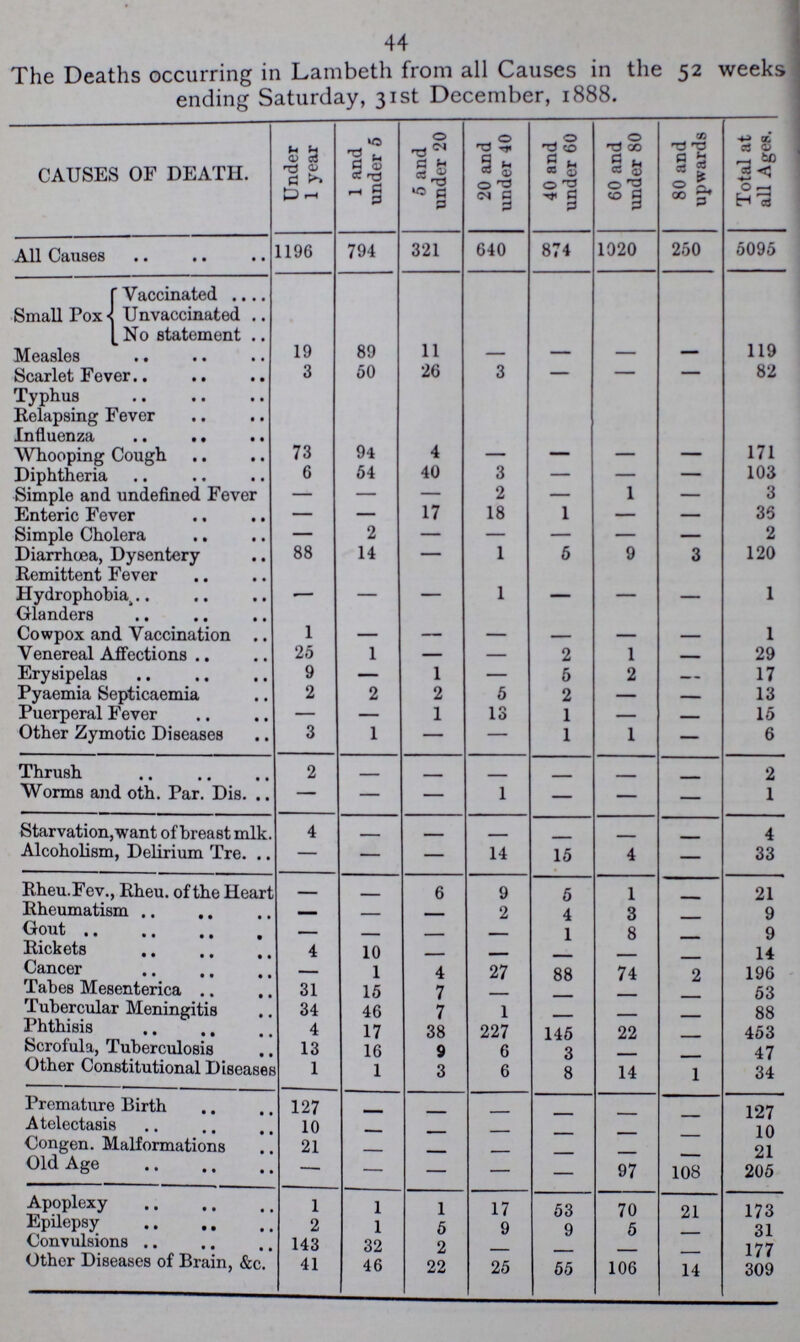 44 The Deaths occurring in Lambeth from all Causes in the 52 weeks ending Saturday, 31st December, 1888. CAUSES OF DEATH. Under 1 year 1 and under 5 5 and under 20 20 and under 40 40 and under 60 60 and under 80 80 and upwards Total at all Ages. All Causes 1196 794 321 640 874 1020 250 5095 Small Pox Vaccinated Unvaccinated No statement Measles 19 89 11 - — — — 119 Scarlet Fever 3 50 26 3 — — — 82 Typhus Relapsing Fever Influenza Whooping Cough 73 94 4 - — — — 171 Diphtheria 6 54 40 3 — — — 103 Simple and undefined. Fever - — — 2 — 1 — 3 Enteric Fever - - 17 18 1 — — 36 Simple Cholera - 2 - — — — - 2 Diarrhoea, Dysentery 88 14 — 1 5 9 3 120 Remittent Fever Hydrophobia, — — — 1 — — — 1 Glanders Cowpox and Vaccination 1 - - - - - - 1 Venereal Affections 25 1 — - 2 1 — 29 Erysipelas 9 - 1 - 6 2 - 17 Pyaemia Septicaemia 2 2 2 5 2 — - 13 Puerperal Fever — - 1 13 1 — - 15 Other Zymotic Diseases 3 1 — — 1 1 — 6 Thrush 2 - - - - - - 2 Worms and oth. Par. Dis - — — 1 — — — 1 Starvation, want of breast mlk 4 - - - - - - 4 Alcoholism, Delirium Tre - — — 14 15 4 — 33 Rheu.Fev., Rheu. of the Hear — _ 6 9 5 1 - 21 Rheumatism - — — 2 4 3 - 9 Gout — - - - 1 8 - 9 Rickets 4 10 __ ... 14 Cancer 1 4 27 88 74 2 196 Tabes Mesenterica 31 15 7 - - - - 53 Tubercular Meningitis 34 46 7 1 - - - 88 Phthisis 4 17 38 227 145 22 - 453 scrofula, Tuberculosis 13 16 9 6 3 - - 47 Other Constitutional Diseases 1 1 3 6 8 14 1 34 Premature Birth 127 - - - - - - 127 Atelectasis 10 - - - - - - 10 Congen. Malformations 21 - - - - - - 21 Old Age — — — — — 97 108 205 Apoplexy 1 1 1 17 53 70 21 173 Epilepsy 2 1 5 9 9 5 31 Convulsions 143 32 2 - - - - 177 Other Diseases of Brain, &c. 41 46 22 25 55 106 14 309