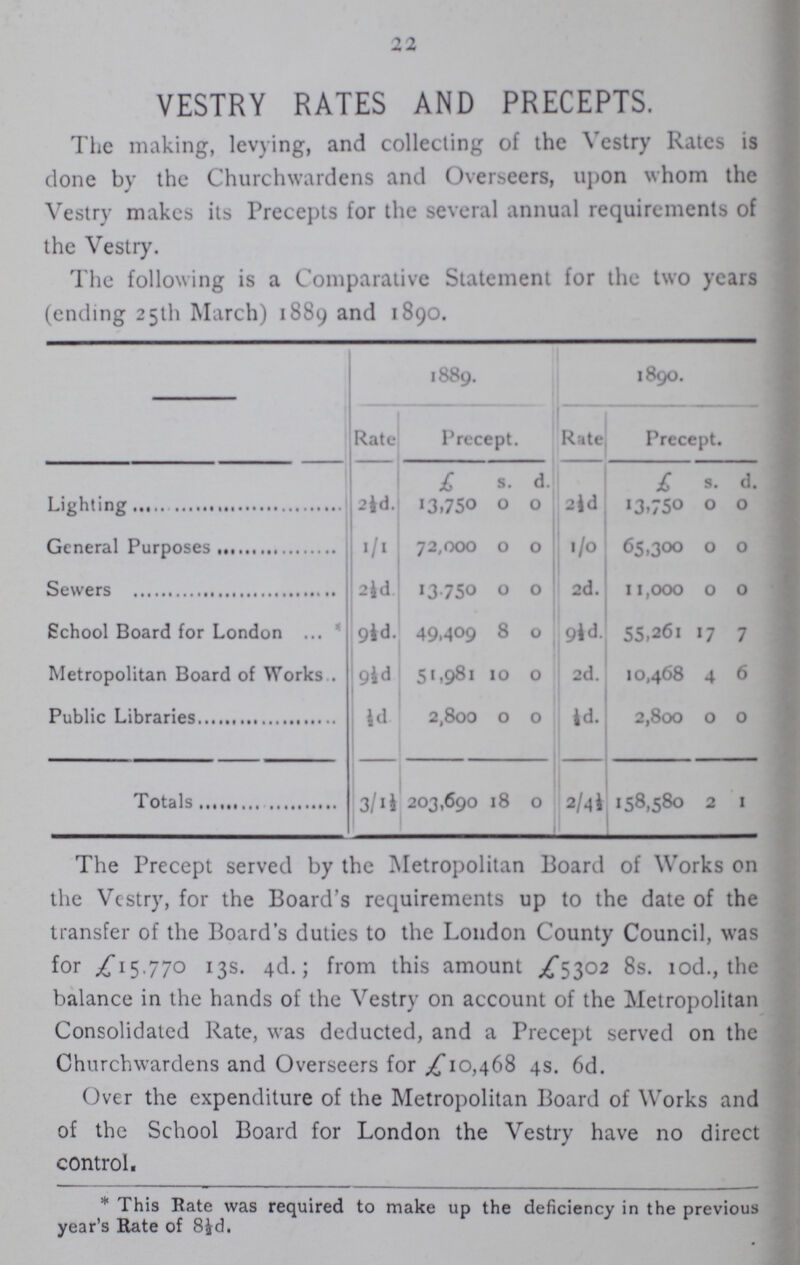 22 VESTRY RATES AND PRECEPTS. The making, levying, and collecting of the Vestry Rates is done by the Churchwardens and Overseers, upon whom the Vestry makes its Precepts for the several annual requirements of the Vestry. The following is a Comparative Statement for the two years (ending 25th March) 1889 and 1890. 1889. 1890. Rate Precept. Rate Precept. £ s. d. £ s. d. Lighting 2½d. 13,750 0 0 2½d 13,750 0 0 General Purpose 1/1 72,000 0 0 1/0 65,300 0 0 Sewers 2½d 13,750 0 0 2d. 11,000 0 0 School Board for London 9½d. 49,409 8 0 9½d. 55,261 17 7 Metropolitan Board of Works . 9½d 51,981 10 0 2d. 10,468 4 6 Public Libraries ½d 2,800 0 0 ½d. 2,800 0 0 Totals 3/1½ 203,690 18 0 2/4½ 158,580 2 1 The Precept served by the Metropolitan Board of Works on the Vestry, for the Board's requirements up to the date of the transfer of the Board's duties to the London County Council, was £15.770 13s. 4d.; from this amount £5302 8s. 1od., the balance in the hands of the Vestry on account of the Metropolitan Consolidated Rate, was deducted, and a Precept served on the Churchwardens and Overseers for ,£10,468 4s. 6d. Over the expenditure of the Metropolitan Board of Works and of the School Board for London the Vestry have no direct control. *This Rate was required to make up the deficiency in the previous year's Rate of 8½d.